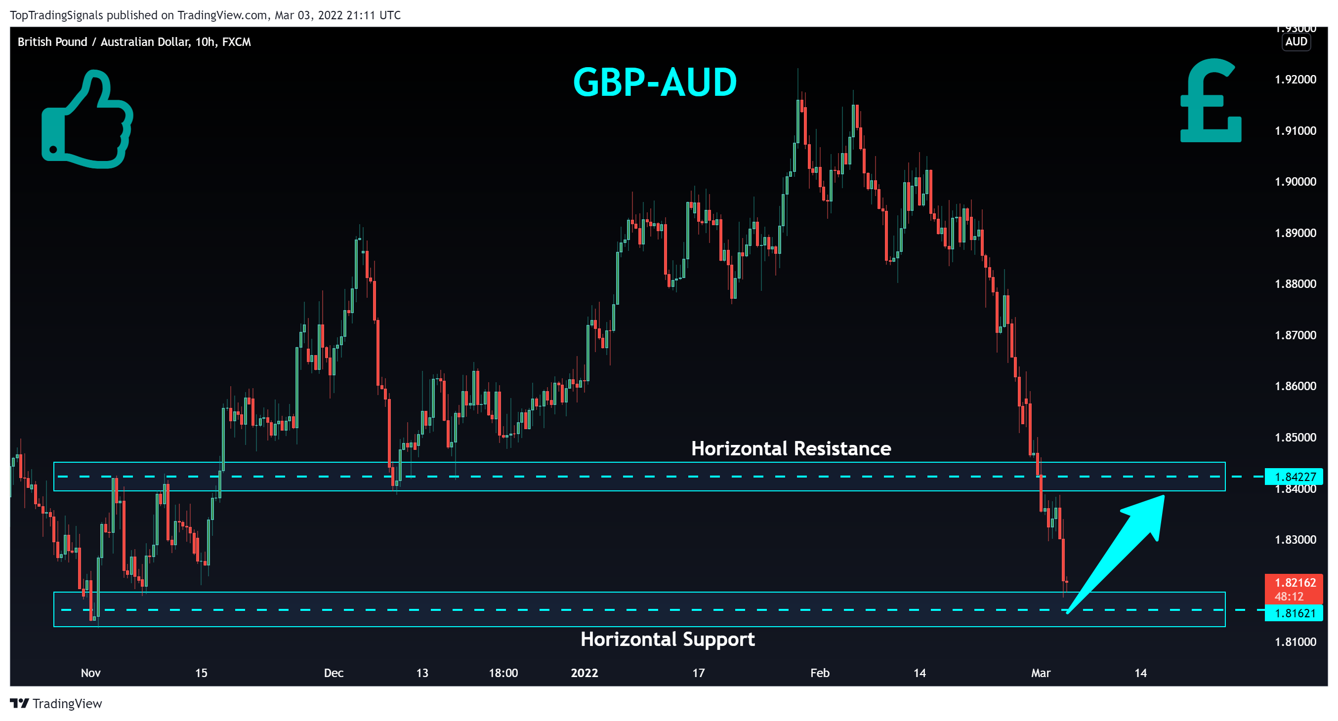Imej Carta FX:GBPAUD oleh TopTradingSignals