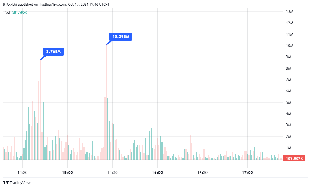 FTX:BTCUSD圖表圖片，作者：BTC-XLM