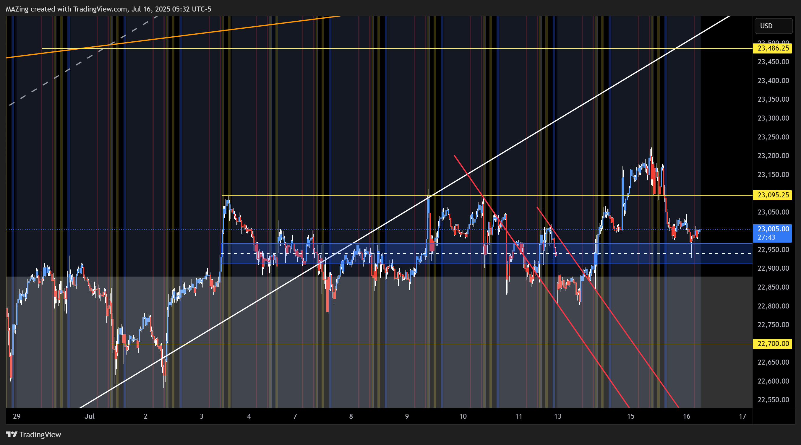 CME_MINI:NQ1!圖表圖片，作者：MAZing