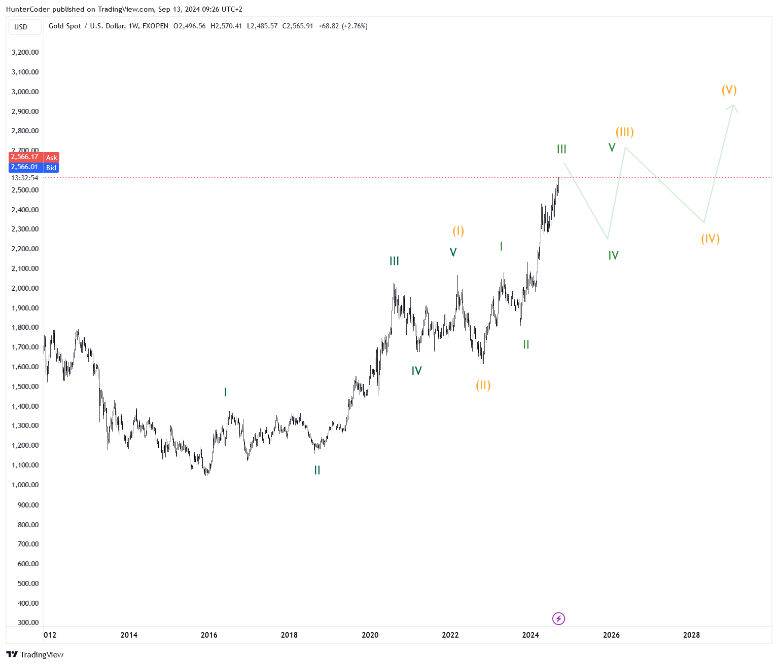 Immagine del grafico FXOPEN:XAUUSD di HunterCoder