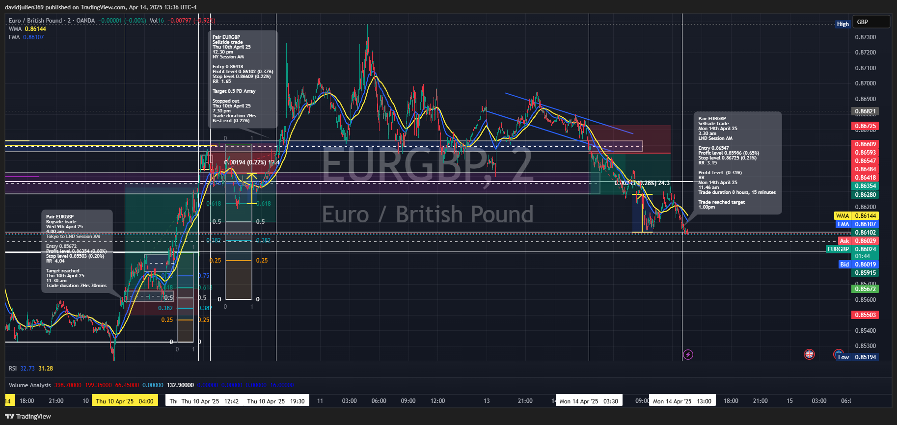 Immagine del grafico OANDA:EURGBP di davidjulien369