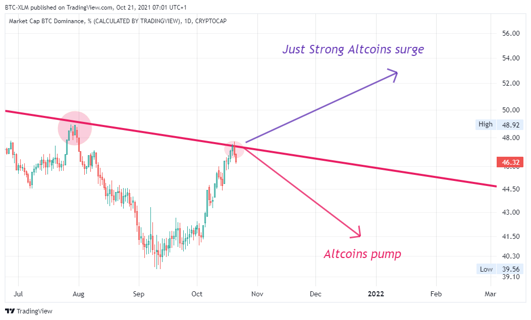 BTC-XLM tarafından CRYPTOCAP:BTC.D Grafik Görseli