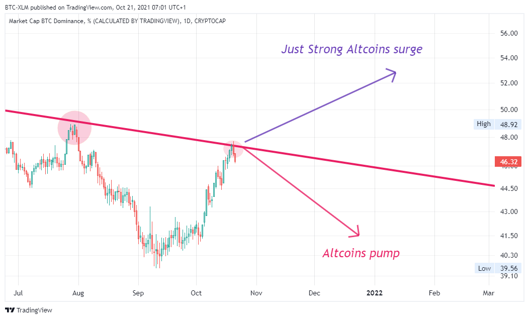 CRYPTOCAP:BTC.D Chart Image by BTC-XLM