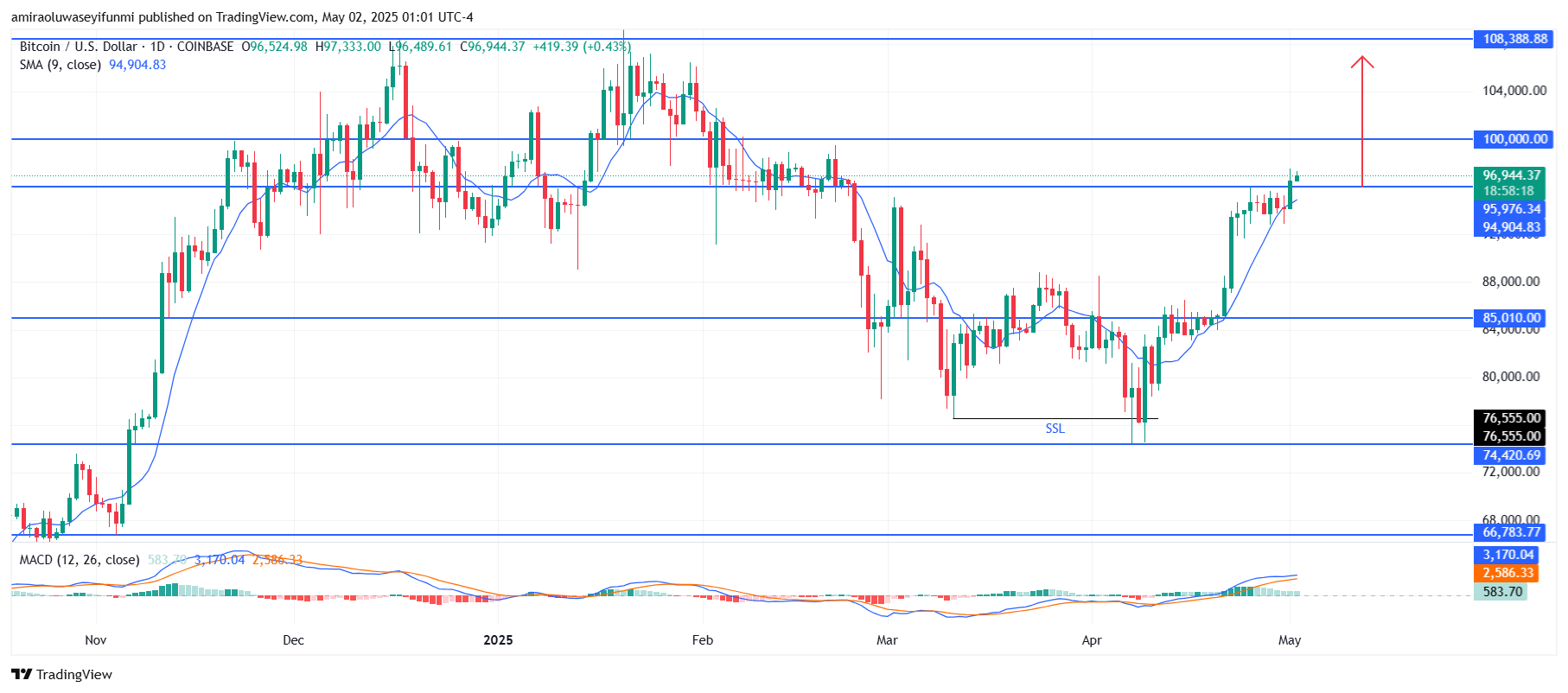 COINBASE:BTCUSD Chart Image by amiraoluwaseyifunmi