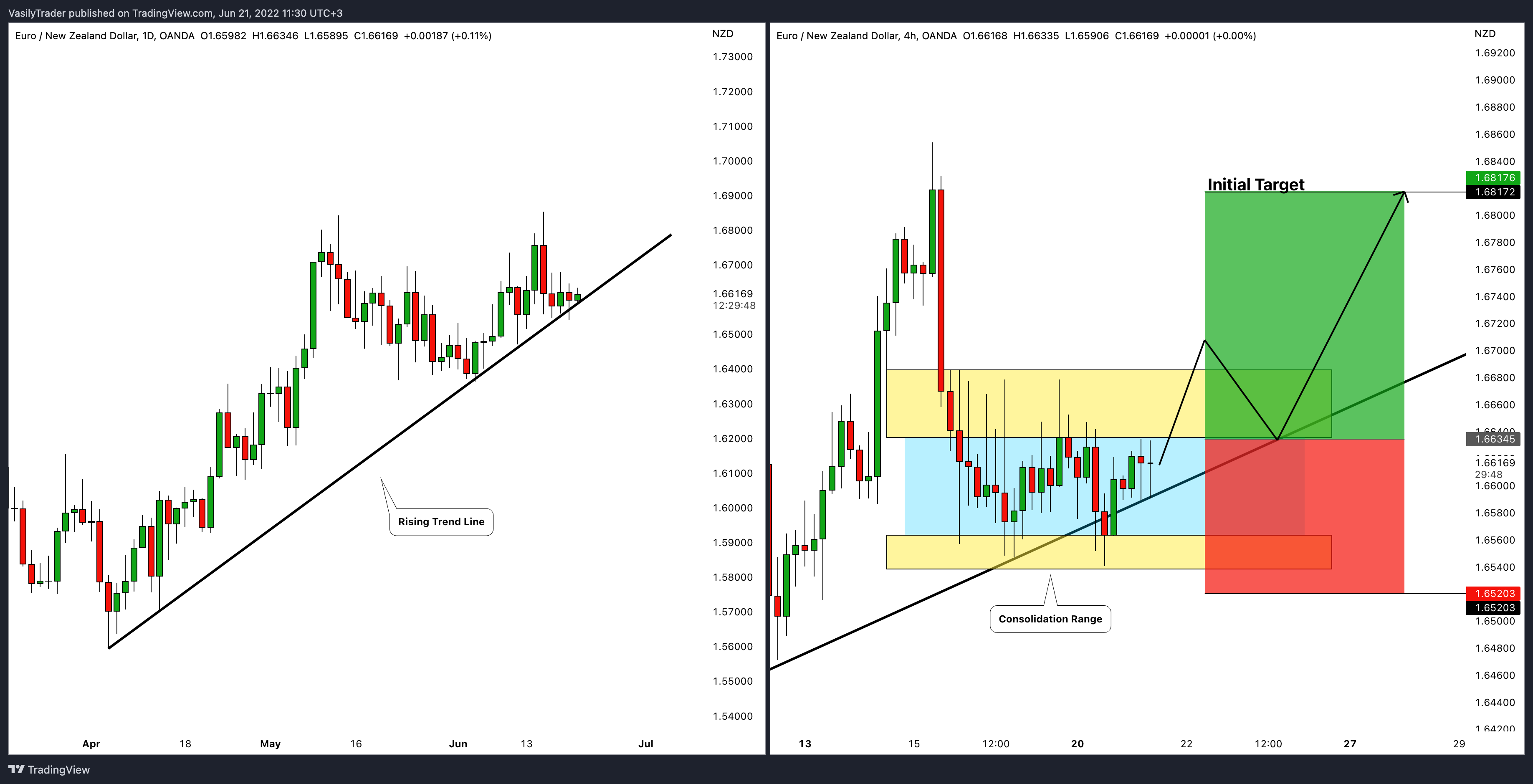 Imej Carta OANDA:EURNZD oleh VasilyTrader