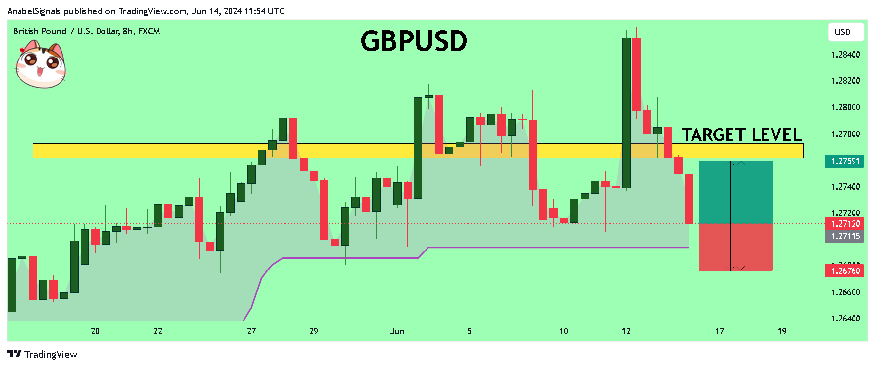 AnabelSignals tarafından FX:GBPUSD Grafik Görseli