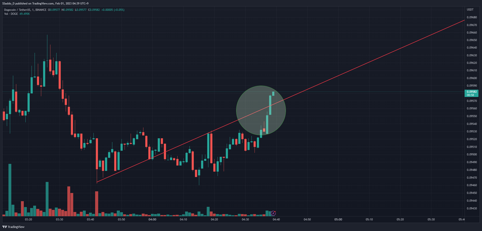 Imej Carta BINANCE:DOGEUSDT oleh SSaddo_D