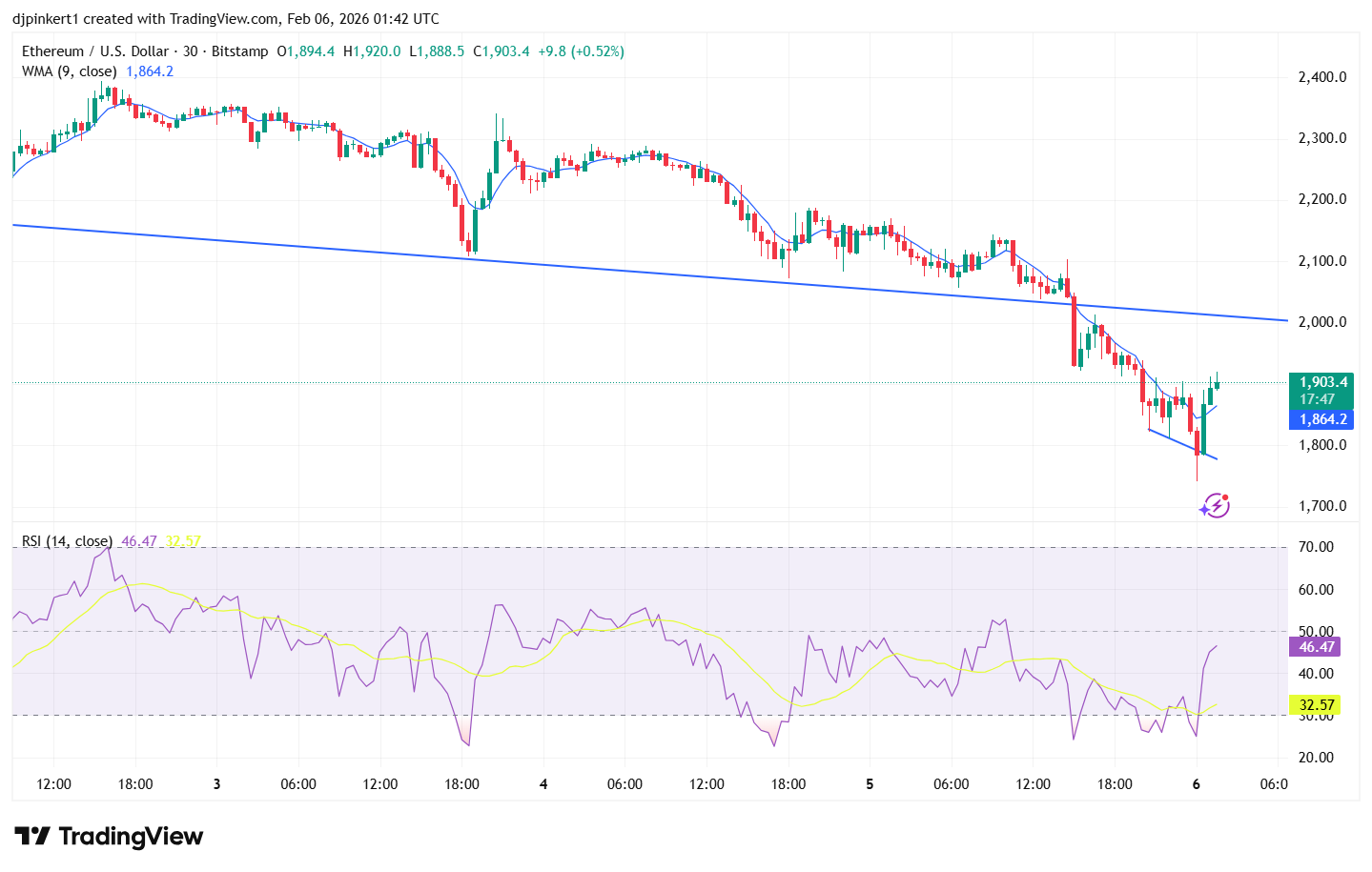 BITSTAMP:ETHUSD Chart Image by djpinkert1