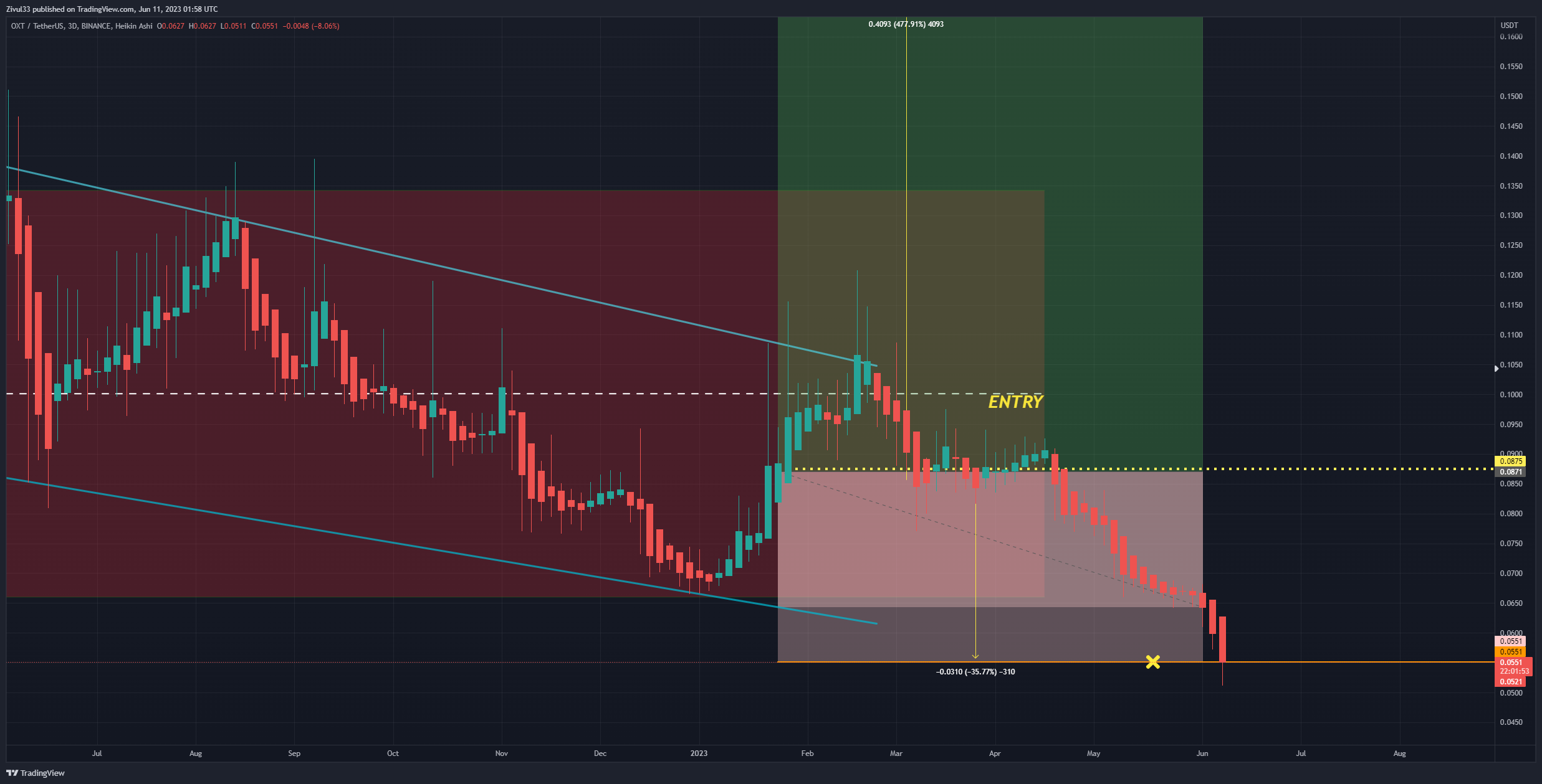 Immagine del grafico BINANCE:OXTUSDT di Zivul33