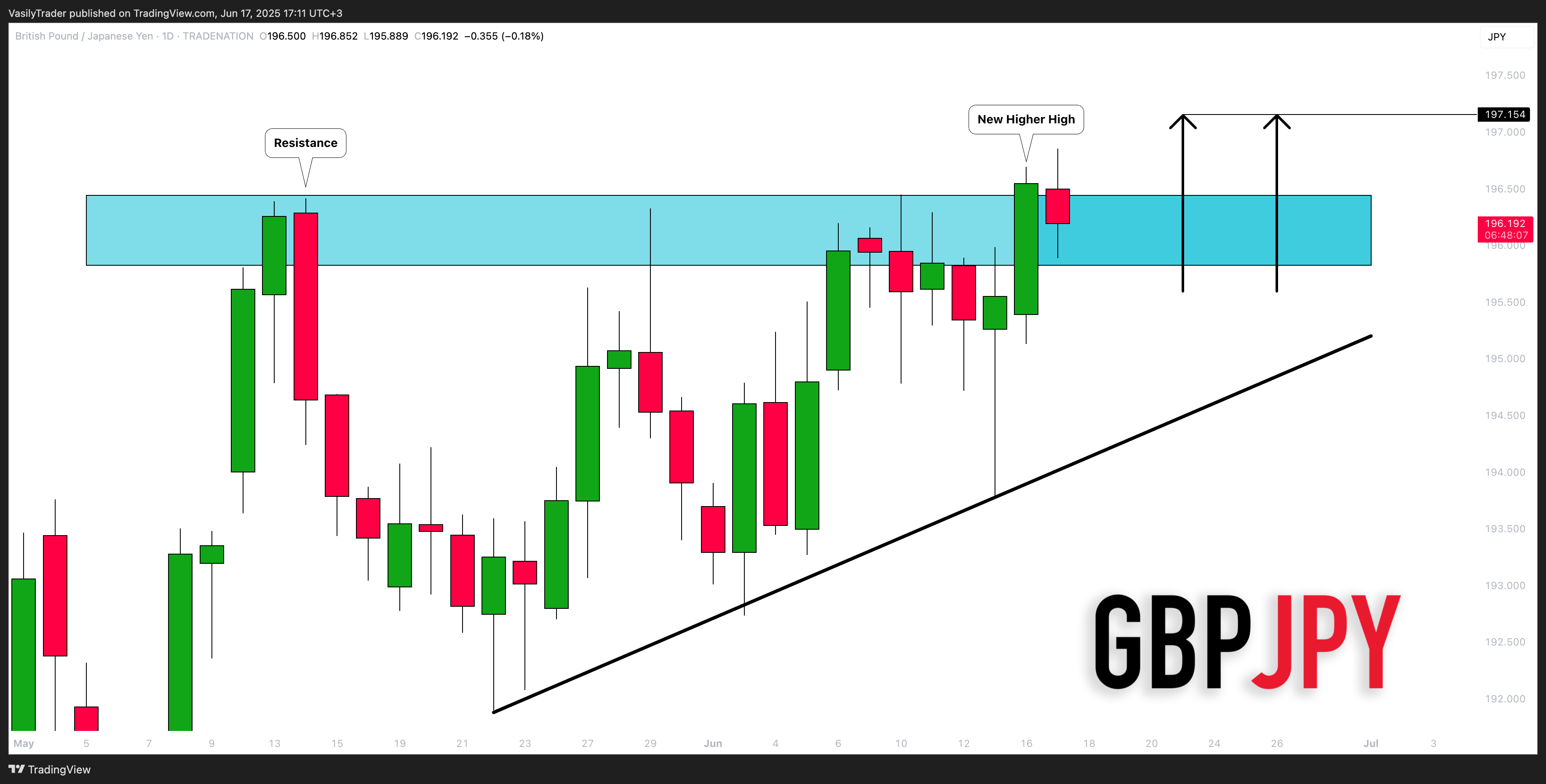 Immagine del grafico TRADENATION:GBPJPY di VasilyTrader