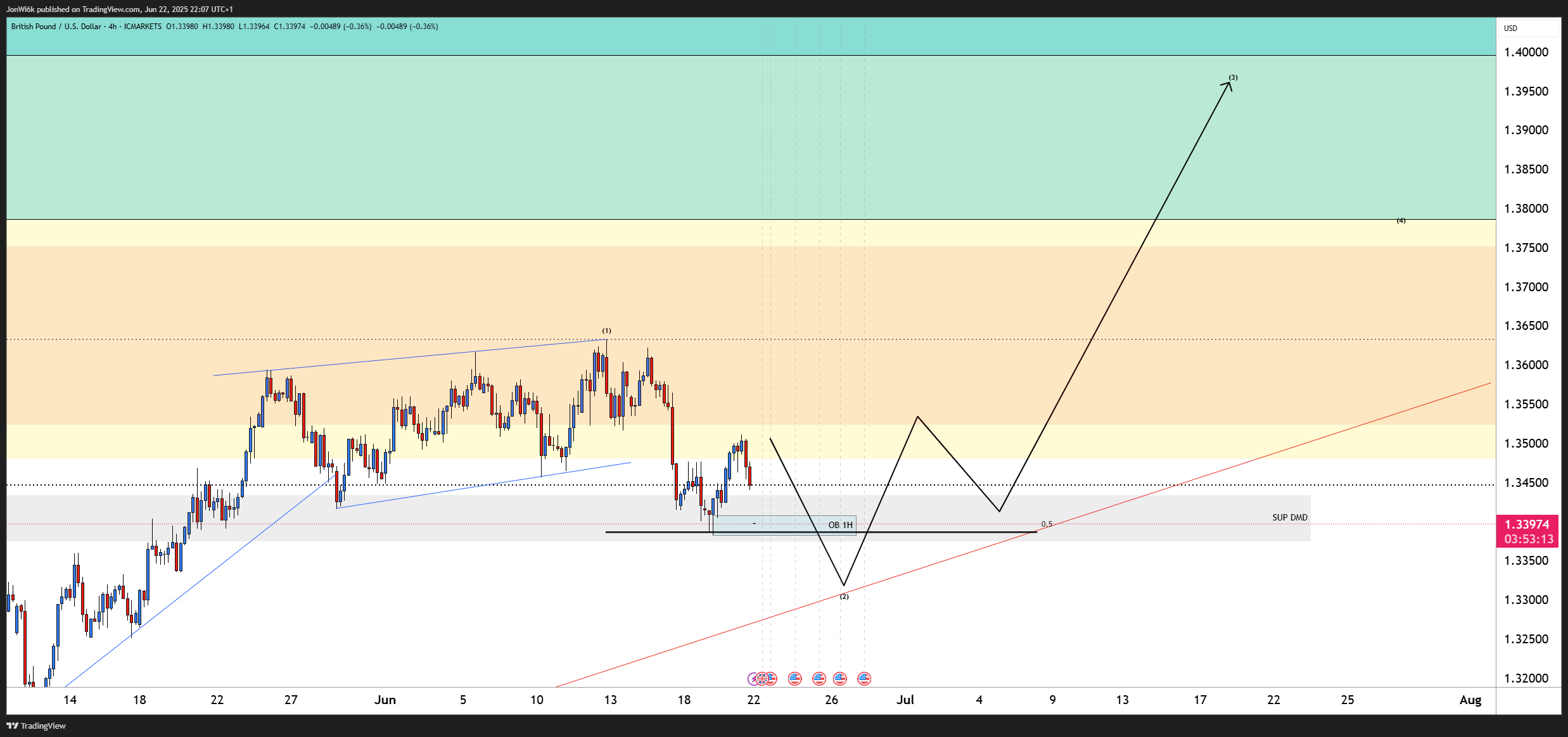 JonWi6k tarafından ICMARKETS:GBPUSD Grafik Görseli