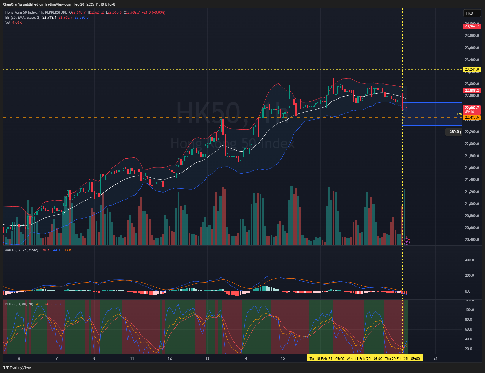 Immagine del grafico PEPPERSTONE:HK50 di ChenQianYu