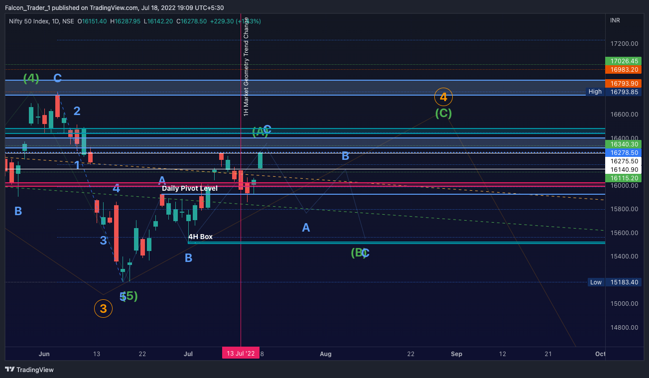 Immagine del grafico NSE:NIFTY di Falcon_Trader_1