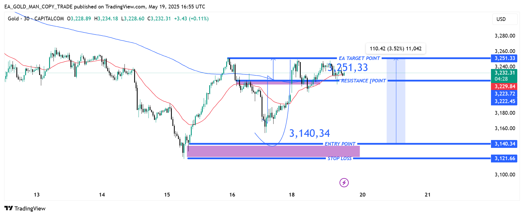 Immagine del grafico CAPITALCOM:GOLD di EA_GOLD_MAN_COPY_TRADE
