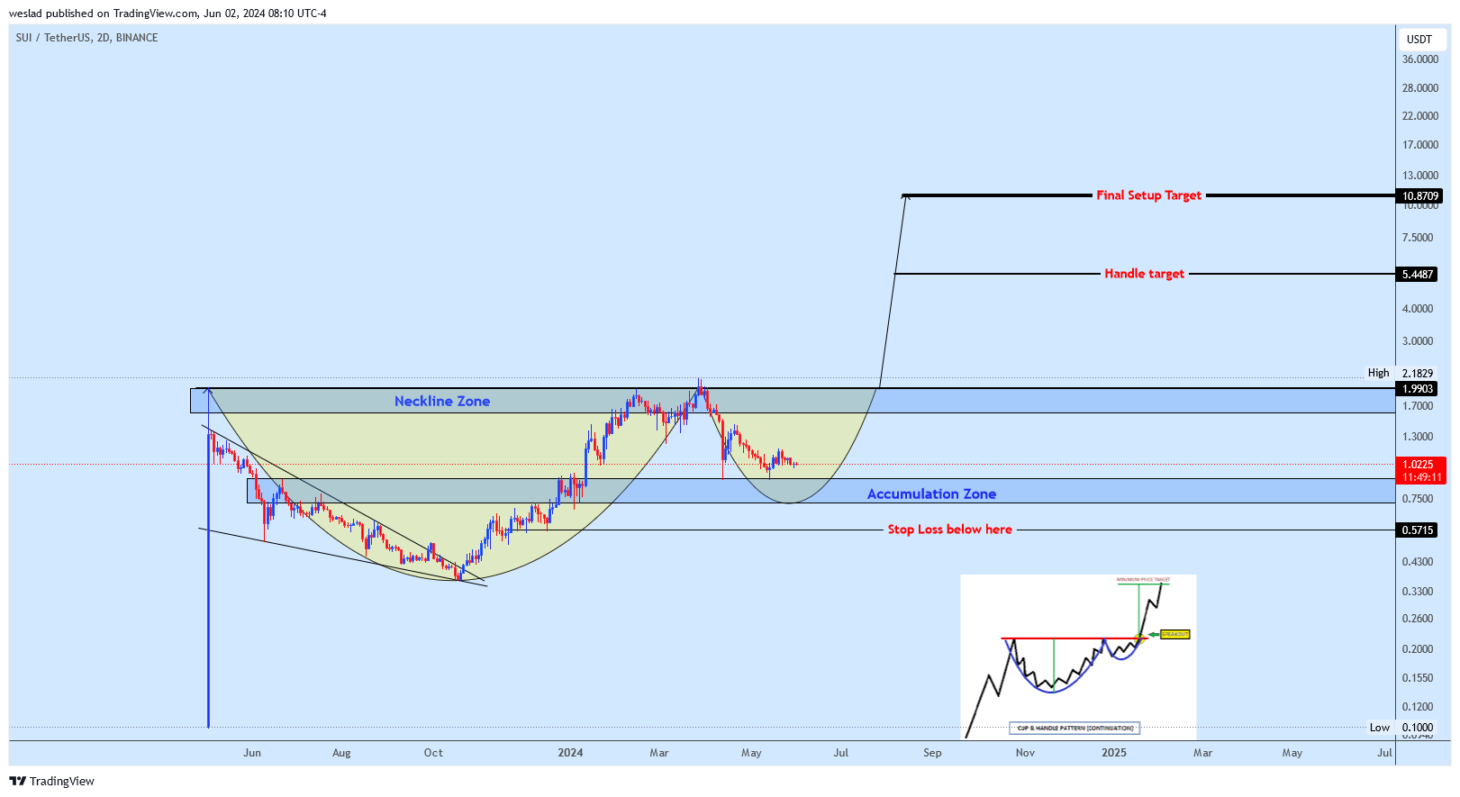 Immagine del grafico BINANCE:SUIUSDT di weslad