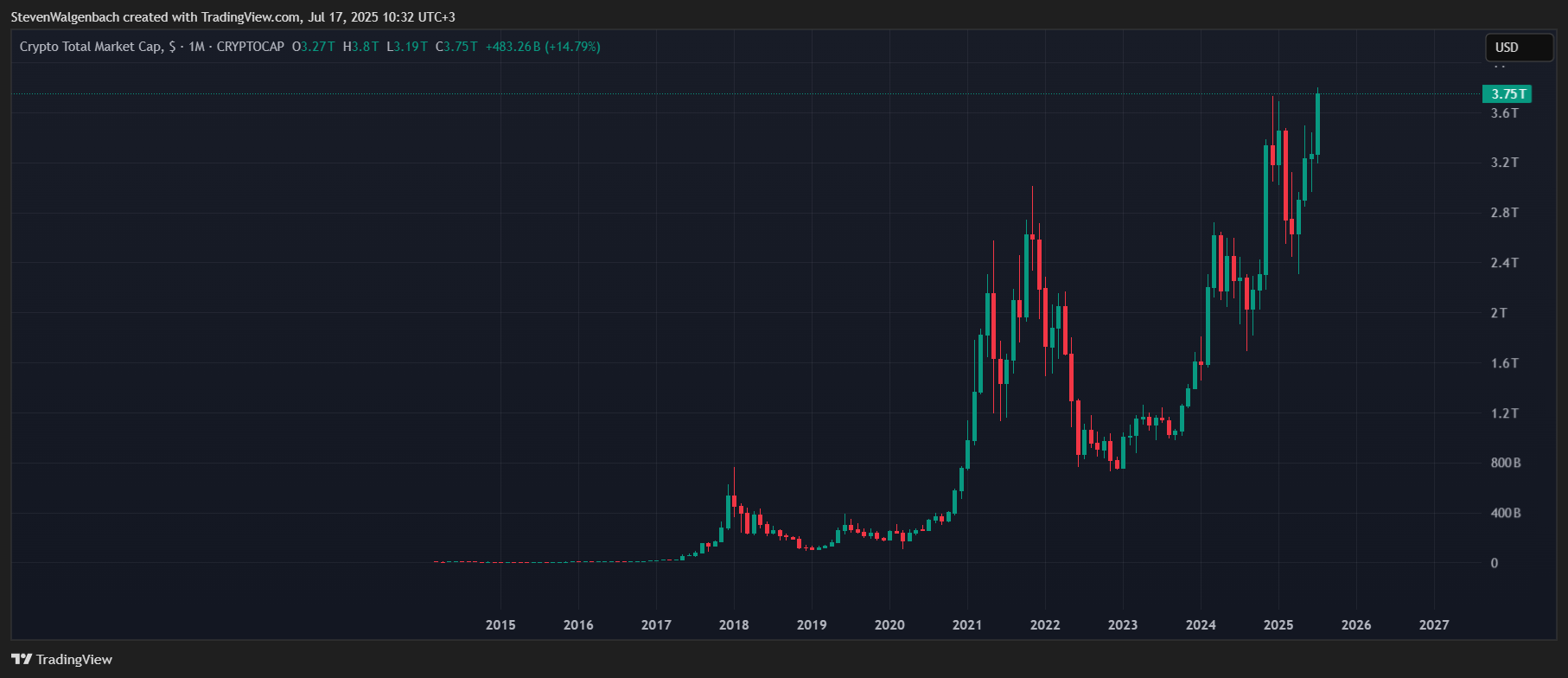 CRYPTOCAP:TOTAL Chart Image by StevenWalgenbach