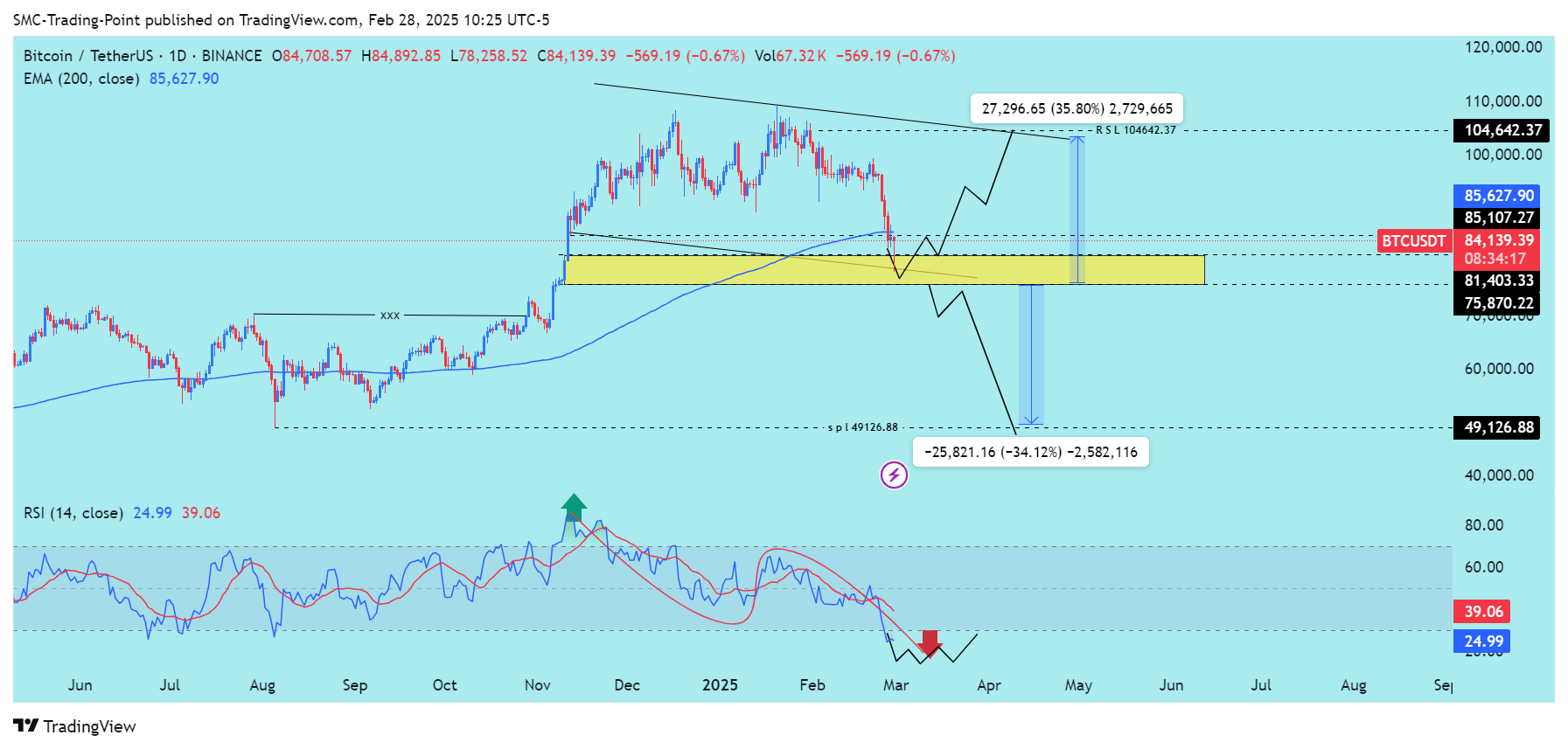 BINANCE:BTCUSDT圖表圖片，作者：SMC-Trading-Point