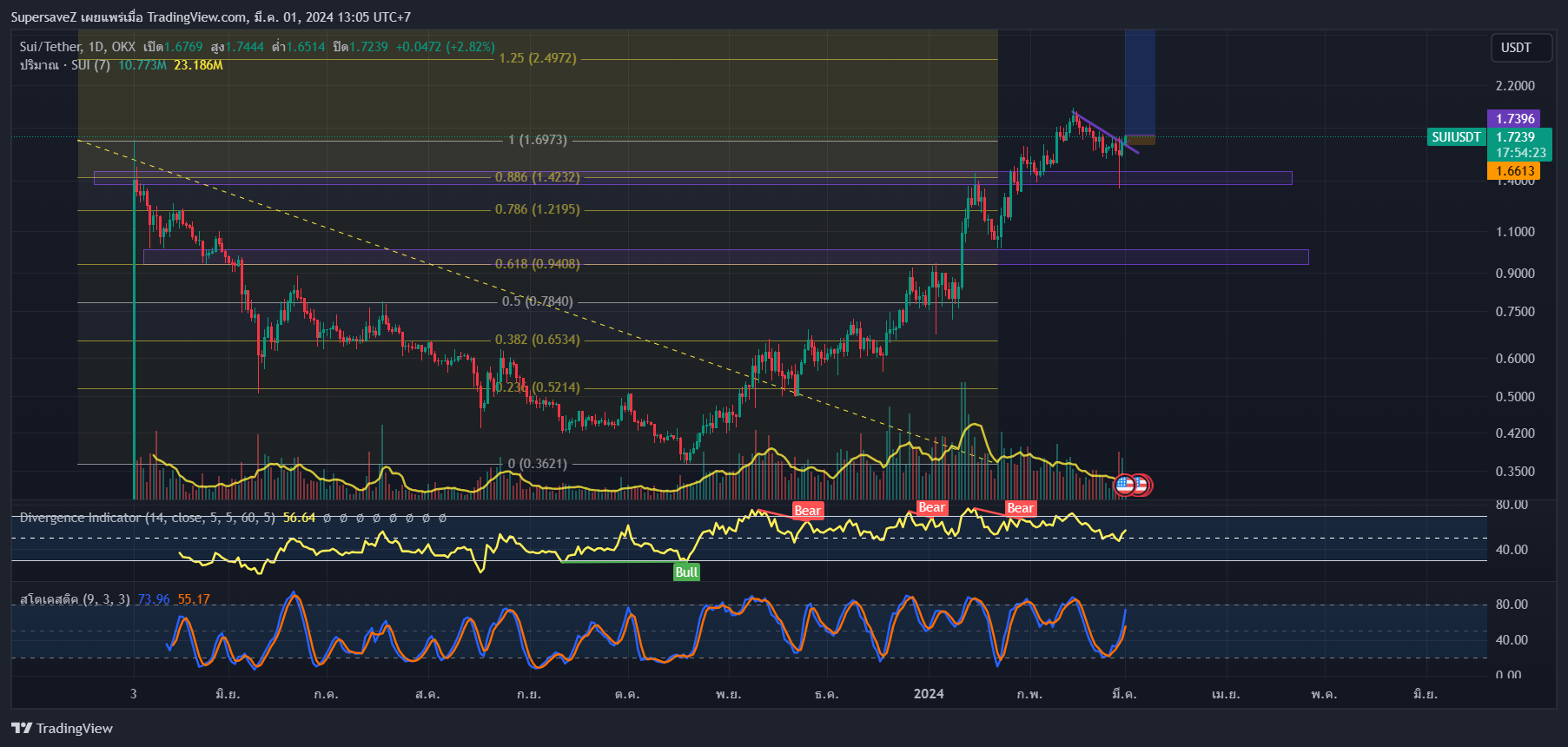 OKX:SUIUSDT Chart Image by SupersaveZ — TradingView