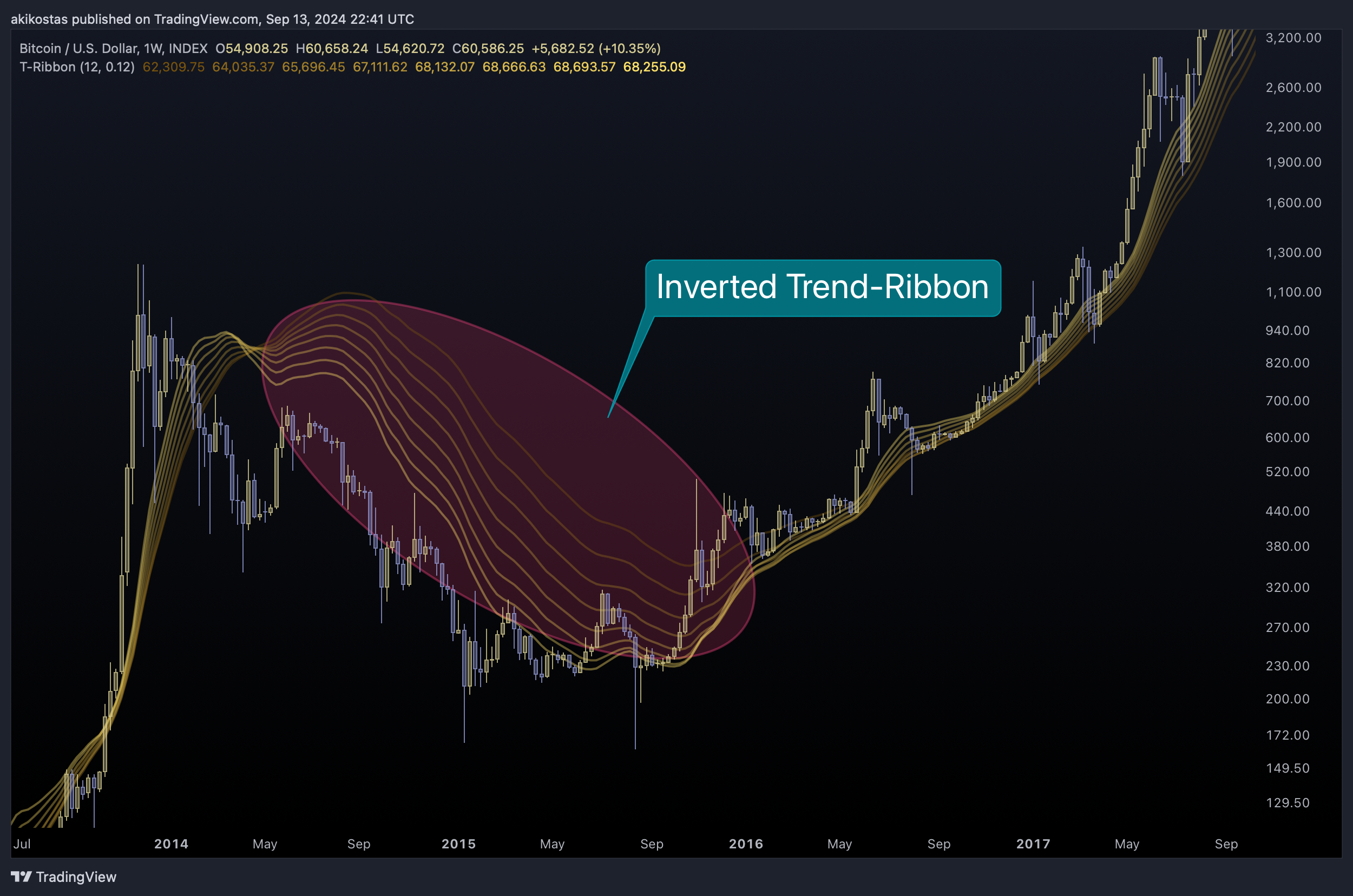 Immagine del grafico INDEX:BTCUSD di akikostas