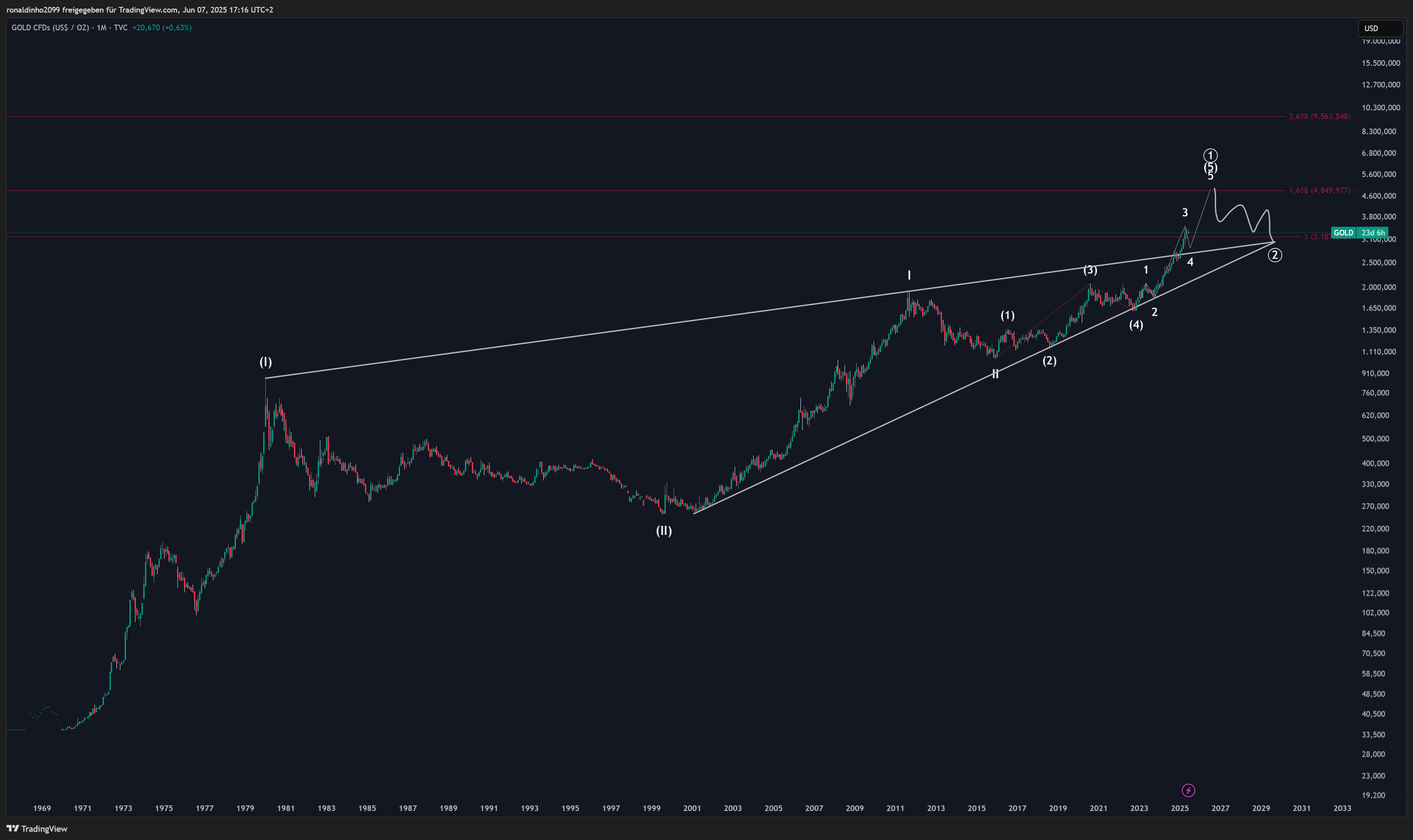 TVC:GOLD Chart Image by ronaldinho2099