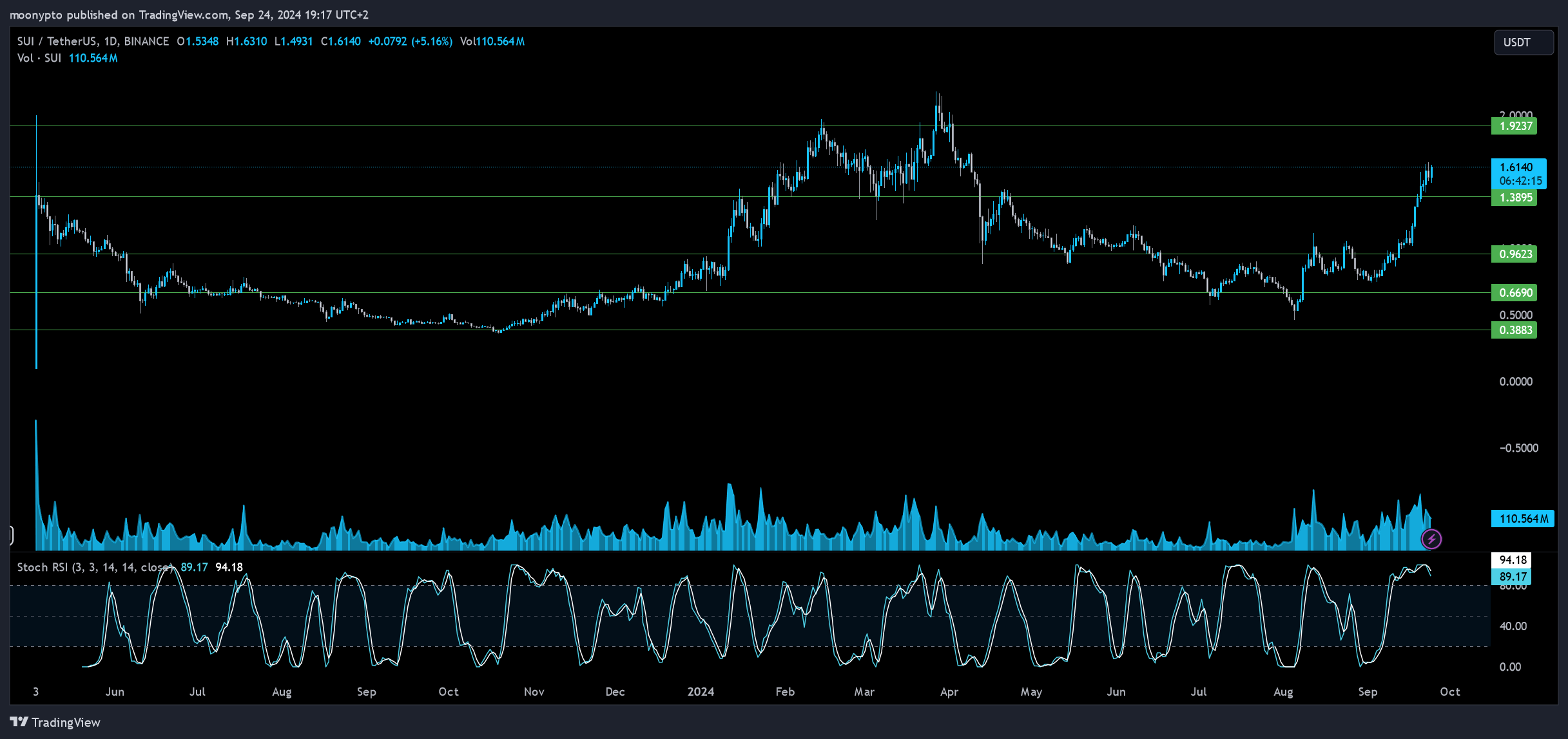 Imej Carta BINANCE:SUIUSDT oleh moonypto