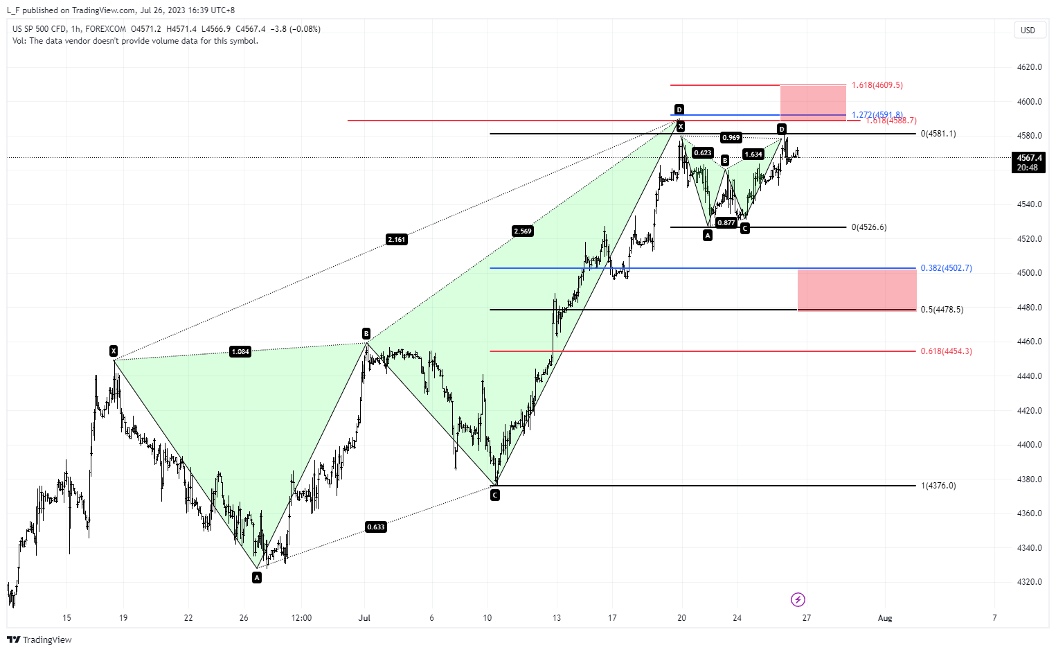 Gambar Chart FOREXCOM:SPXUSD oleh L_F