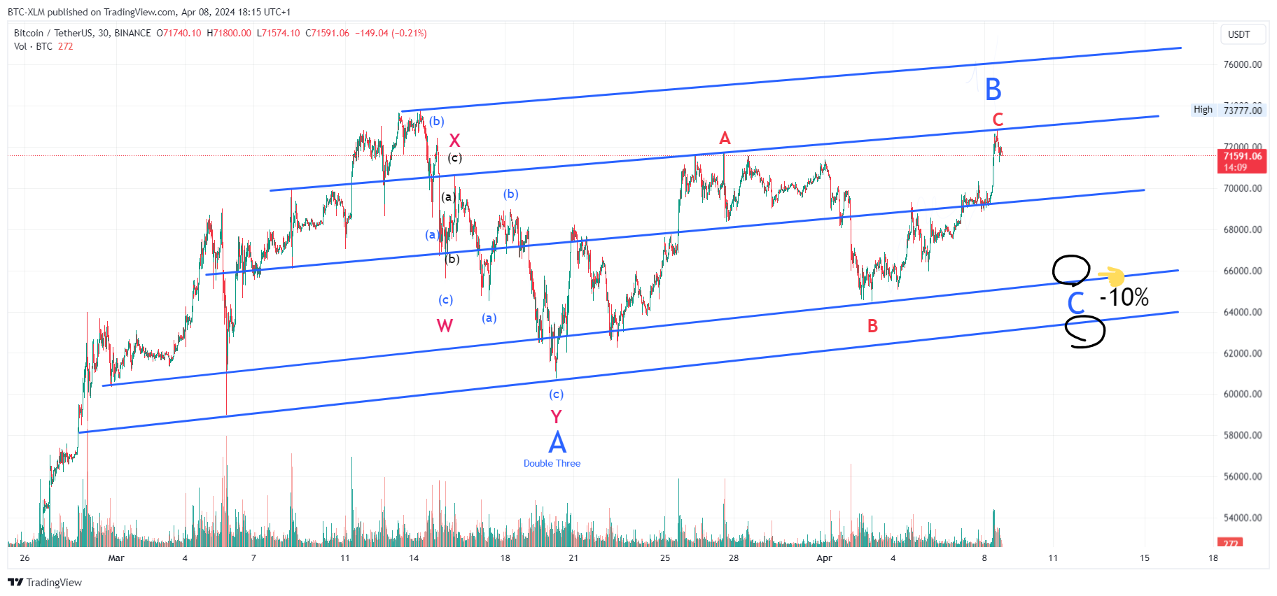 BTC-XLM tarafından BINANCE:BTCUSDT Grafik Görseli