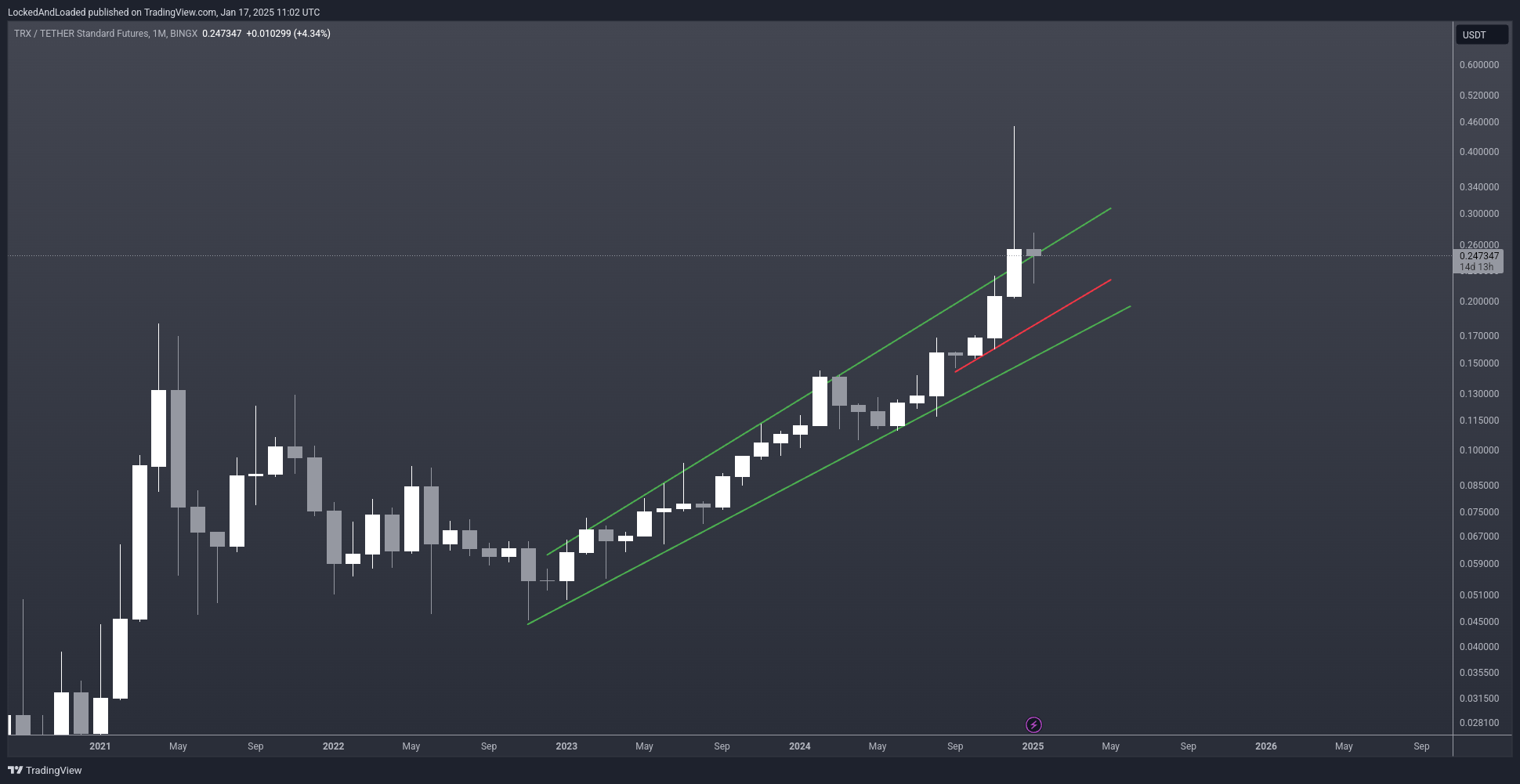 Imej Carta BINGX:TRXUSDT.PS oleh LockedAndLoaded