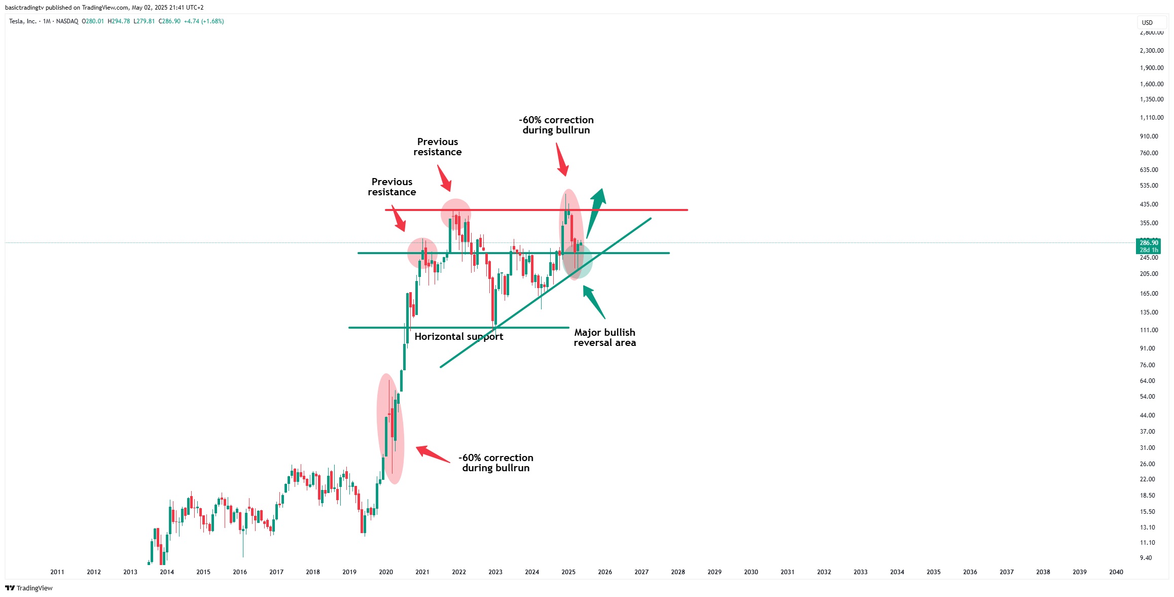 Imej Carta BATS:TSLA oleh basictradingtv