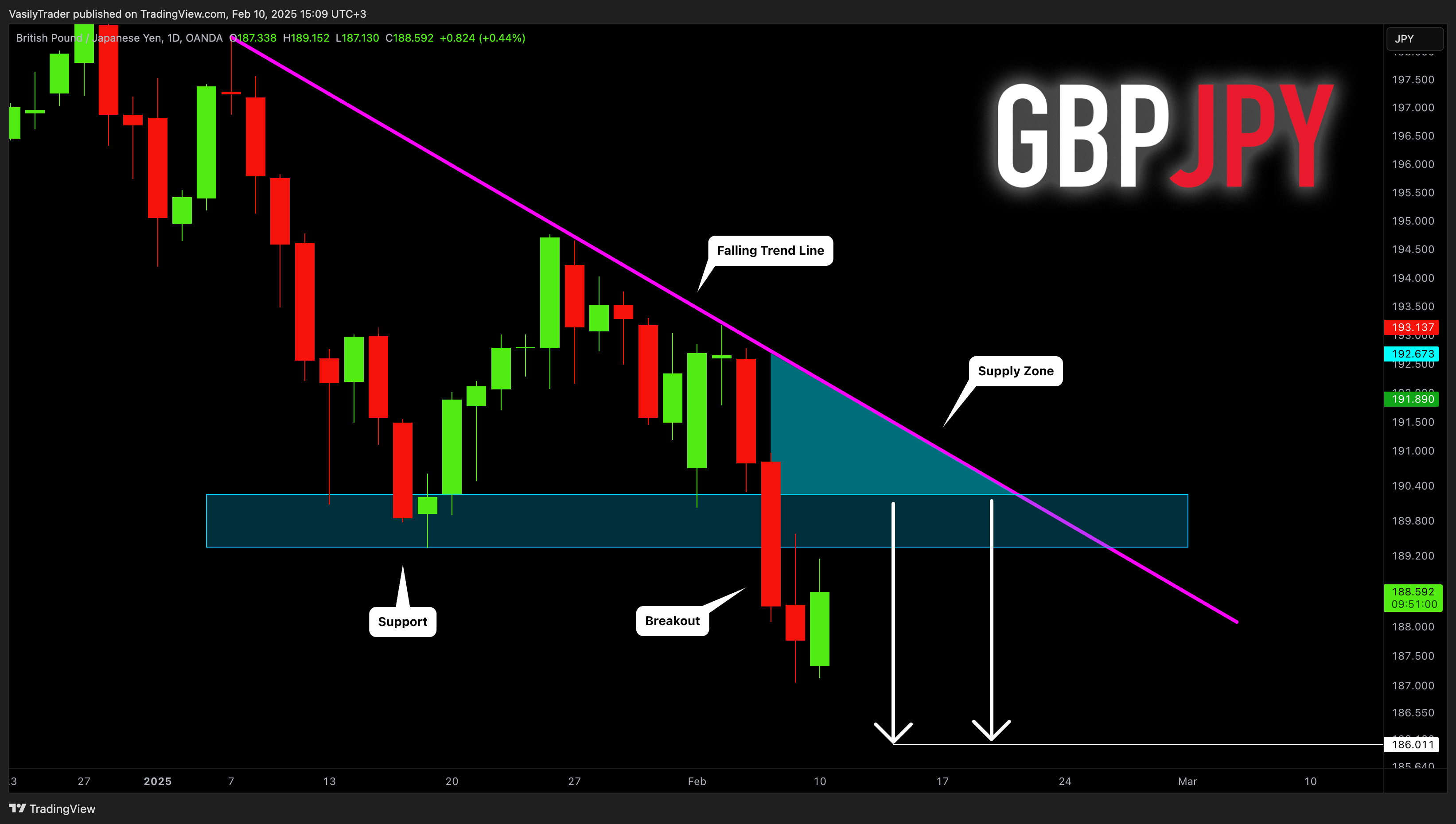 Imej Carta OANDA:GBPJPY oleh VasilyTrader
