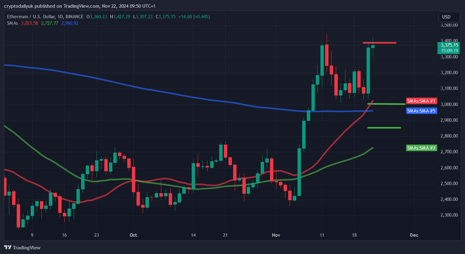 BINANCE:ETHUSD Chart Image by cryptodailyuk