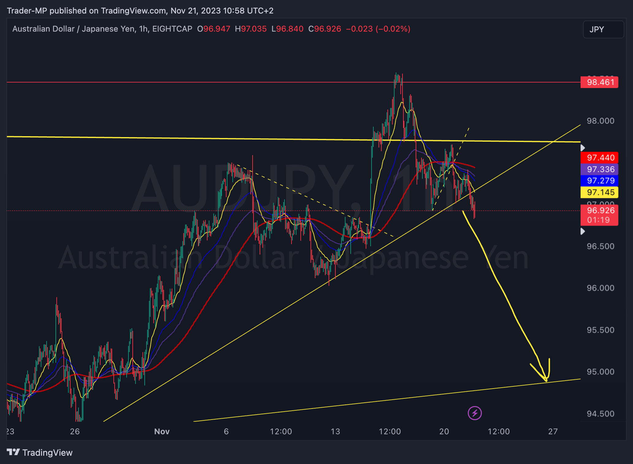 Immagine del grafico EIGHTCAP:AUDJPY di Trader-MP