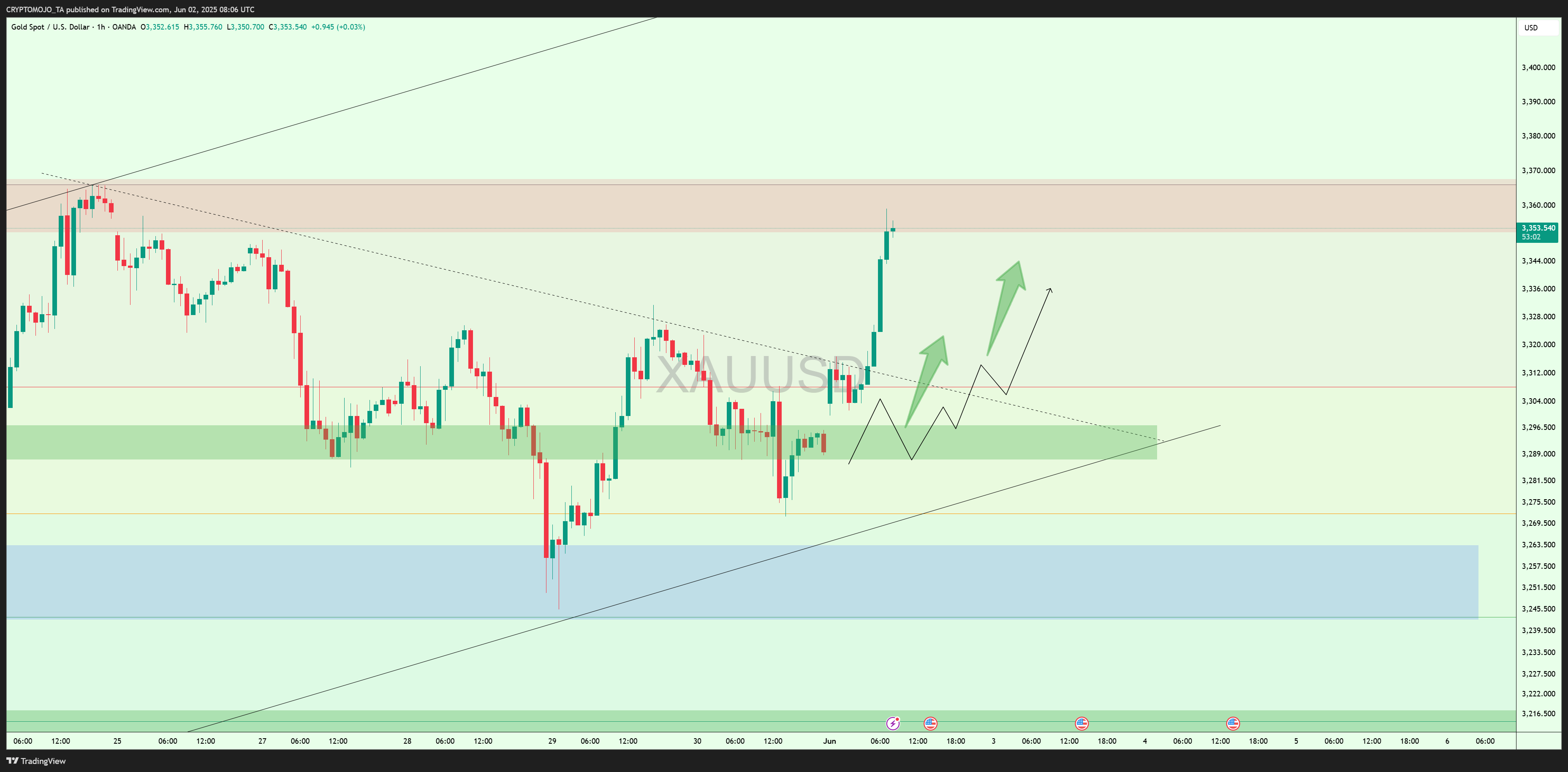 Imej Carta OANDA:XAUUSD oleh CRYPTOMOJO_TA