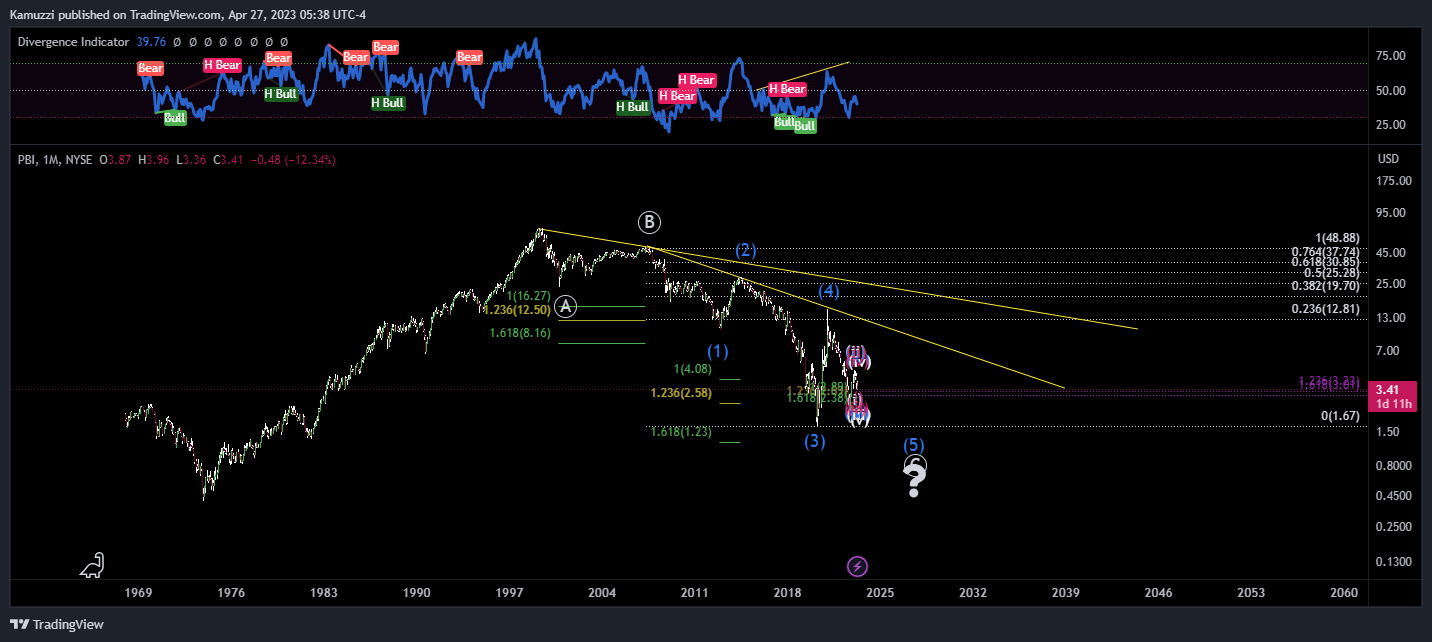 NYSE:PBI Chart Image by CryptoHolix