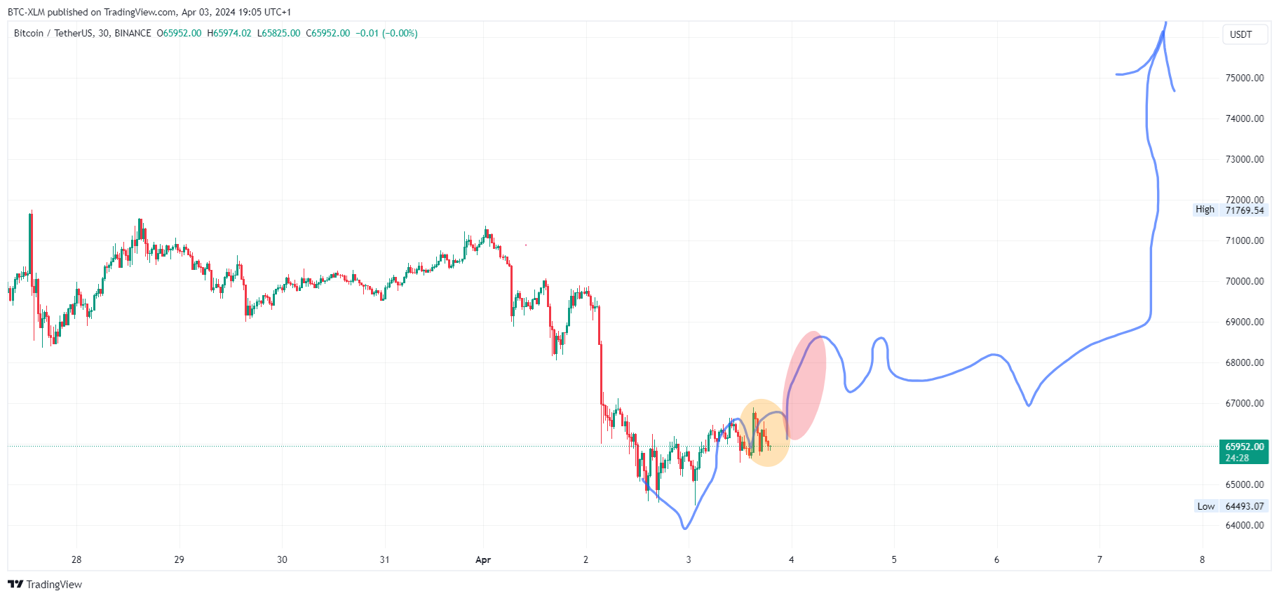 Immagine del grafico BINANCE:BTCUSDT di BTC-XLM