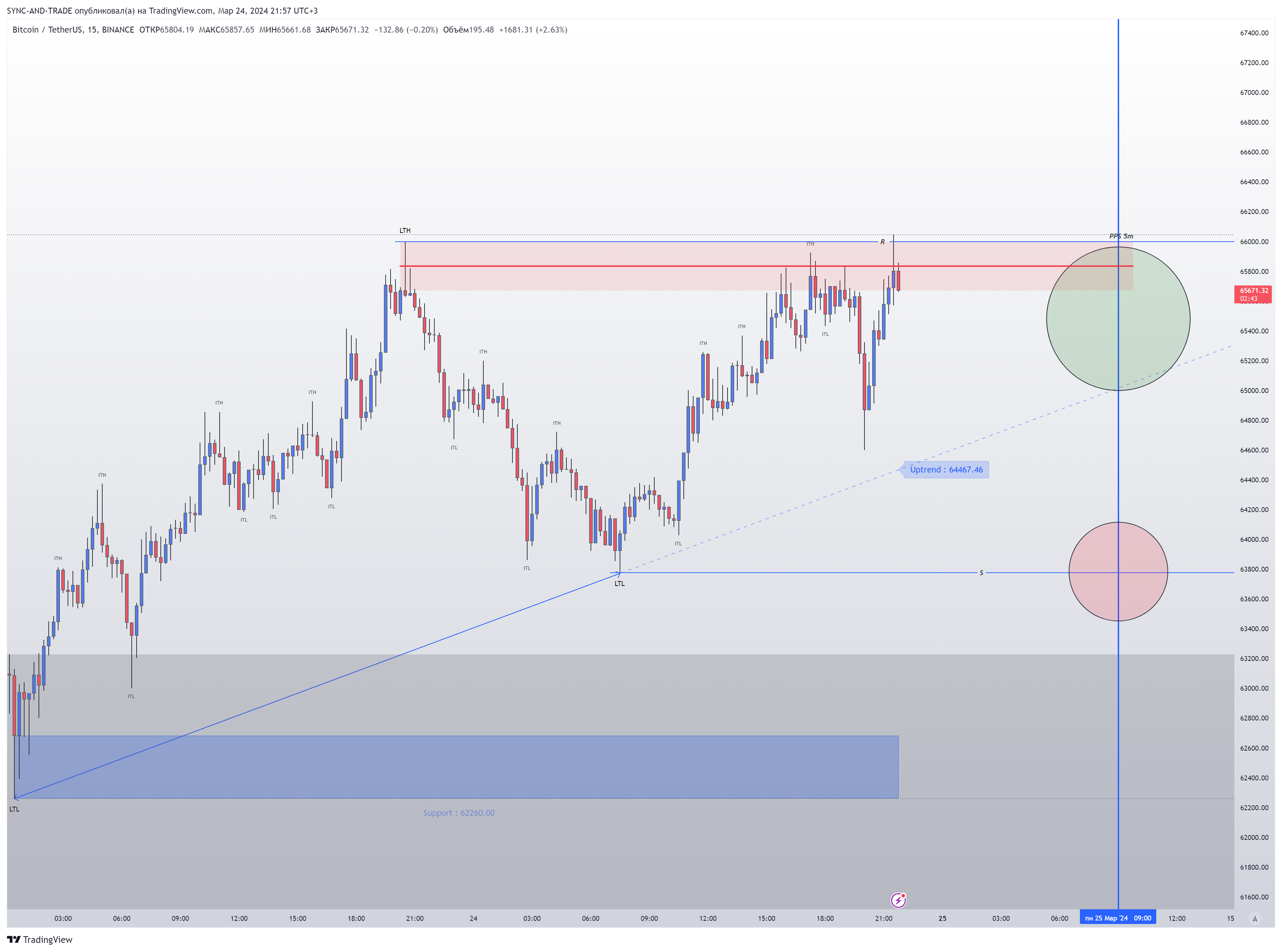 BINANCE:BTCUSDT Chart Image by SYNC-AND-TRADE