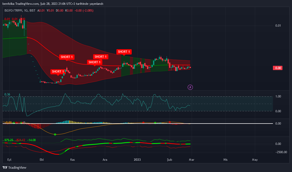 BIST:ISGYO/ECONOMICS:TRPPI Chart Image by yatkatborsa