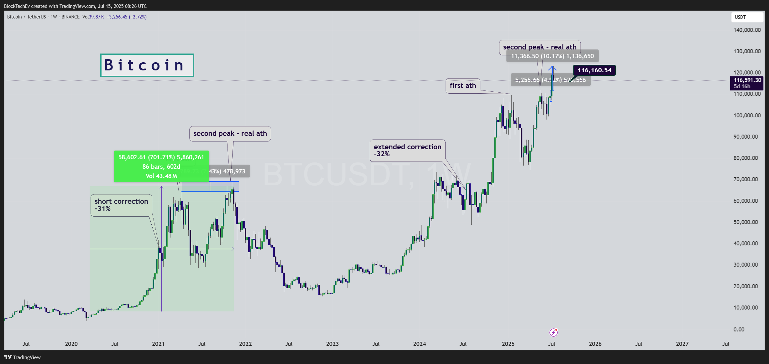 Imej Carta BINANCE:BTCUSDT oleh BlockTechEv