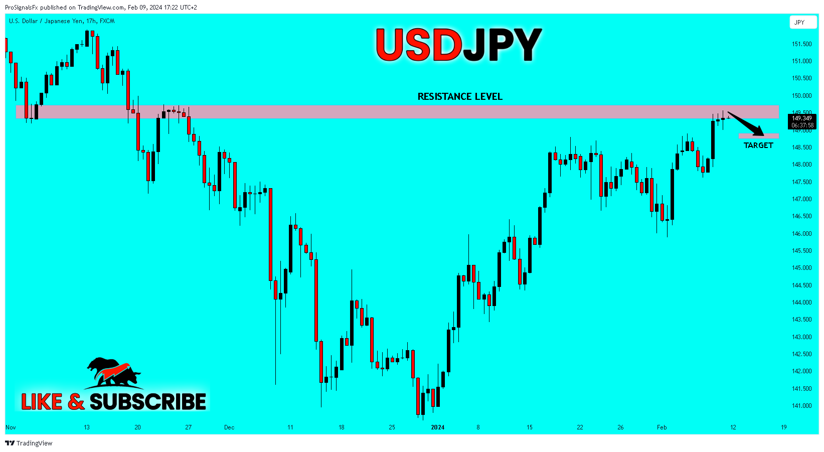 ProSignalsFx tarafından FX:USDJPY Grafik Görseli