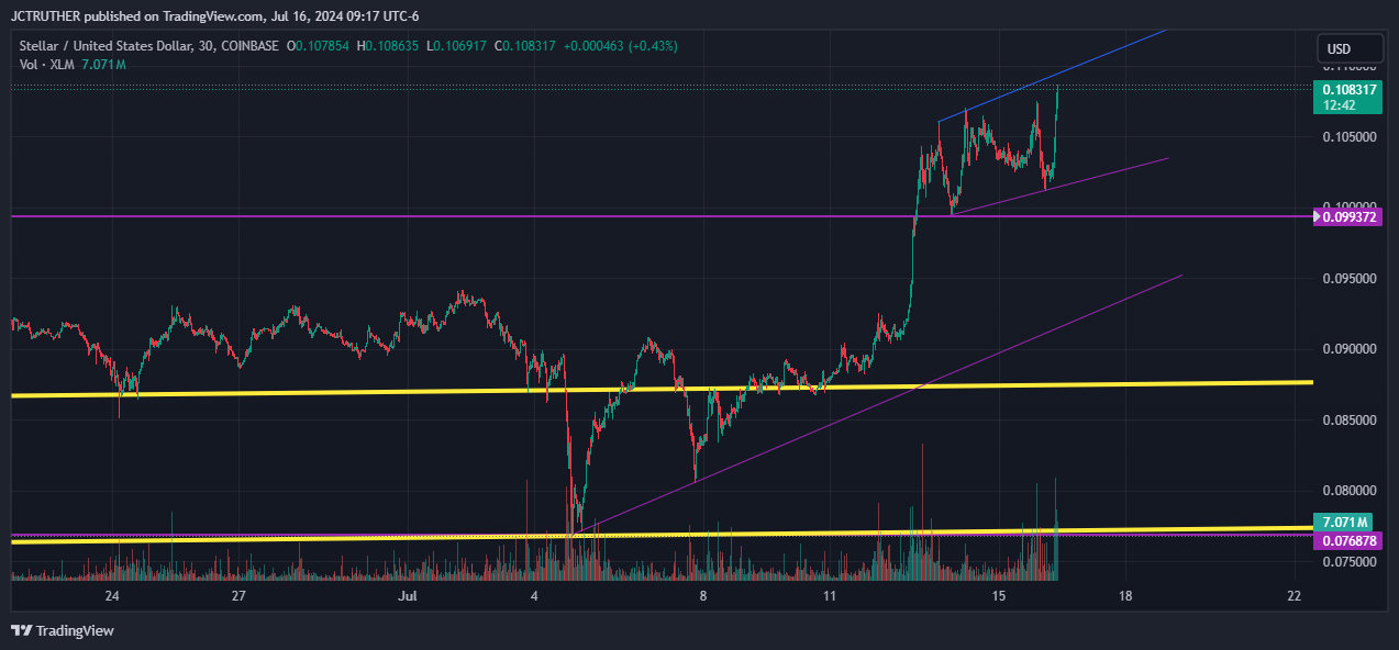 COINBASE:XLMUSD圖表圖片，作者：JCTRUTHER