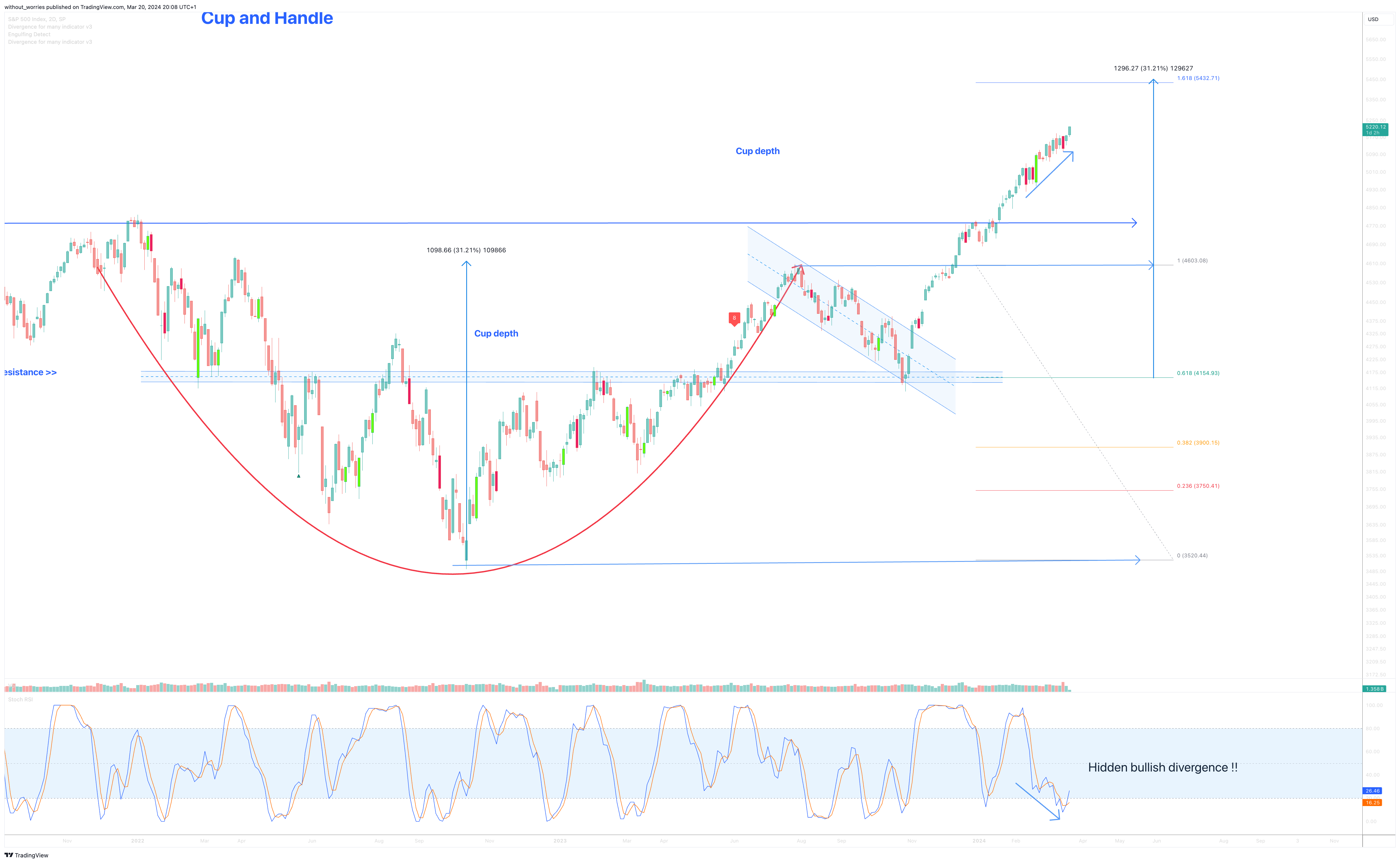 Immagine del grafico SP:SPX di without_worries