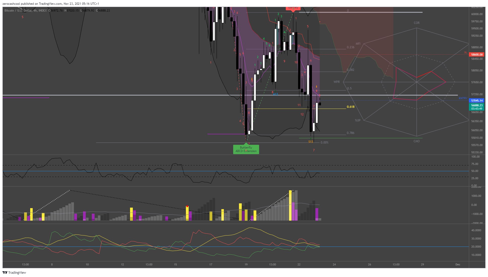 Image du graphique INDEX:BTCUSD par zerocashcool