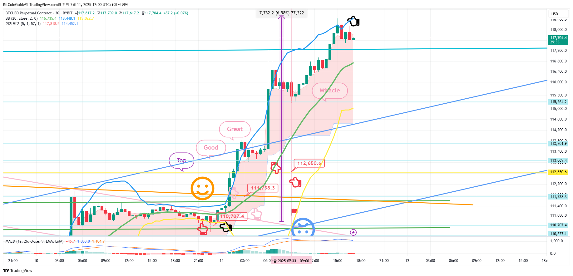Imej Carta BYBIT:BTCUSD.P oleh BitCoinGuide