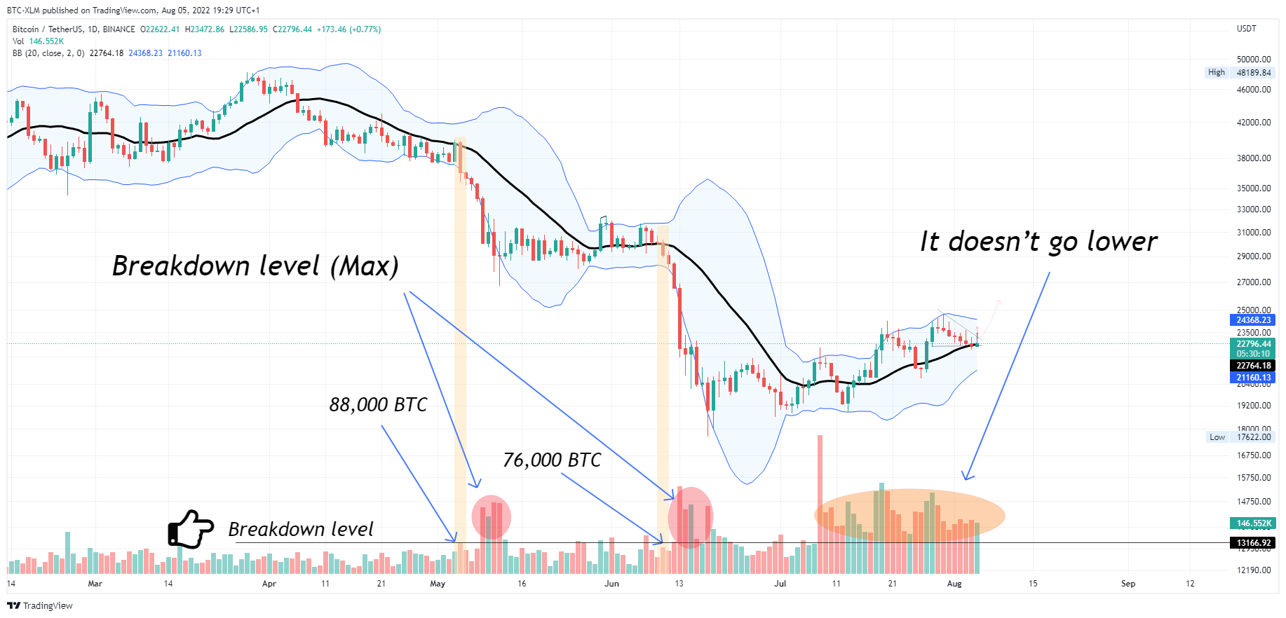 Imej Carta BINANCE:BTCUSDT oleh BTC-XLM