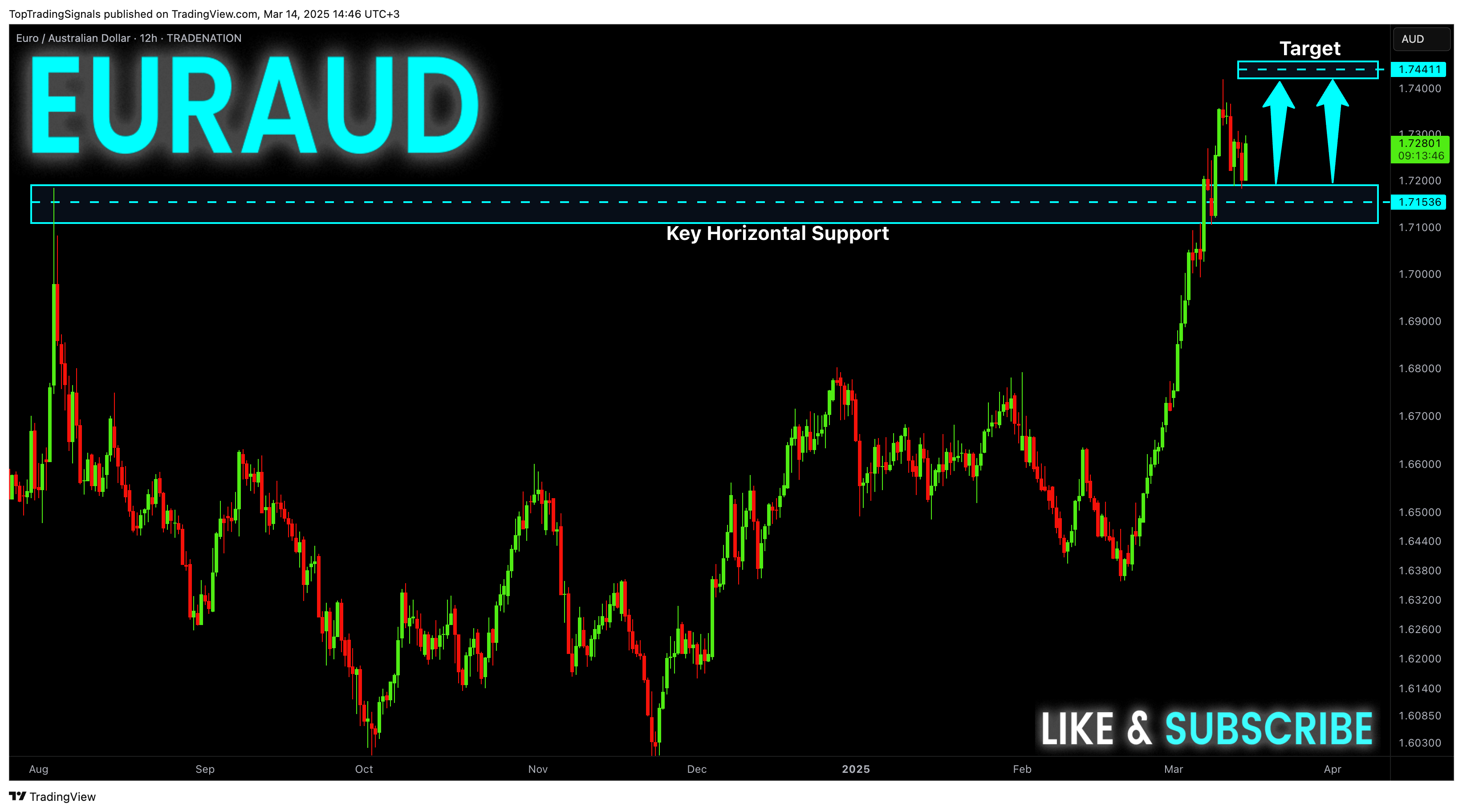Immagine del grafico TRADENATION:EURAUD di TopTradingSignals