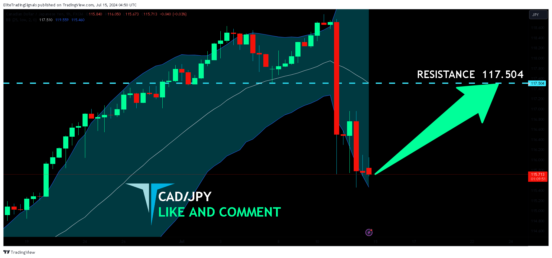 Imej Carta FX:CADJPY oleh EliteTradingSignals