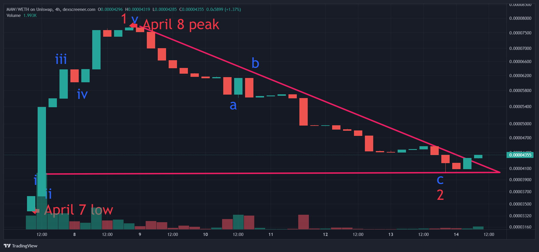 MAW/WETH Chart Image