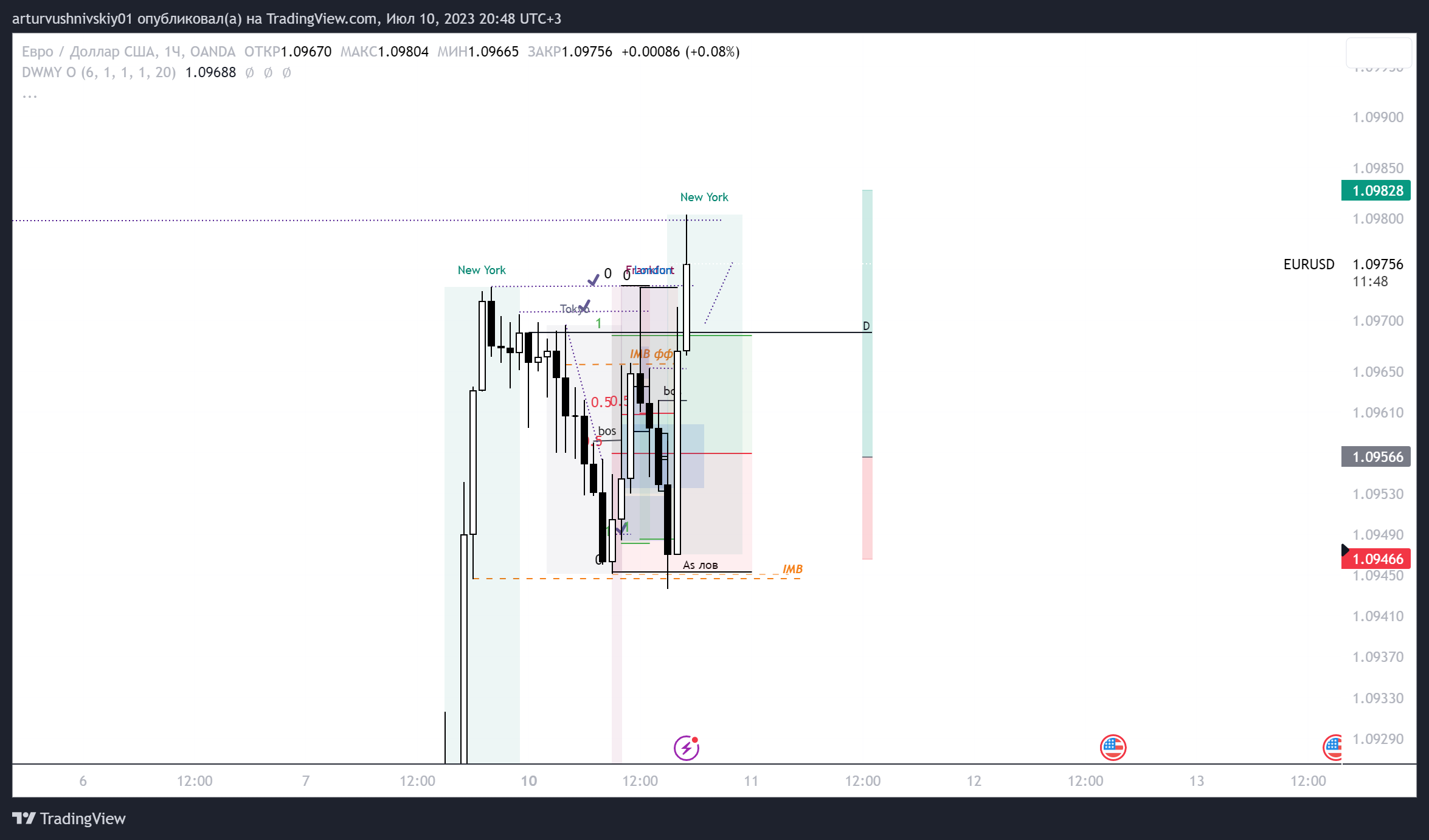 Oanda eurusd chart image by arturvushnivskiy01 tradingview