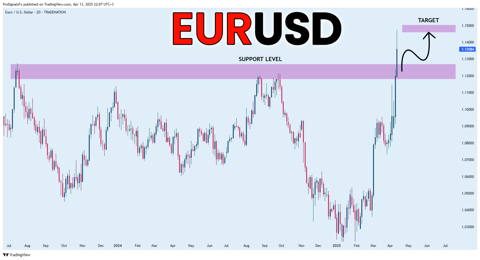 Immagine del grafico TRADENATION:EURUSD di ProSignalsFx