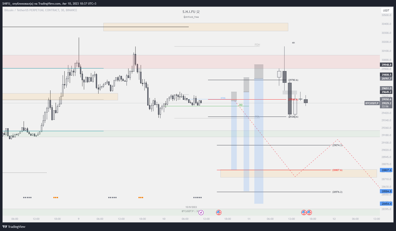 BINANCE:BTCUSDT.P Chart Image by SHIFU_